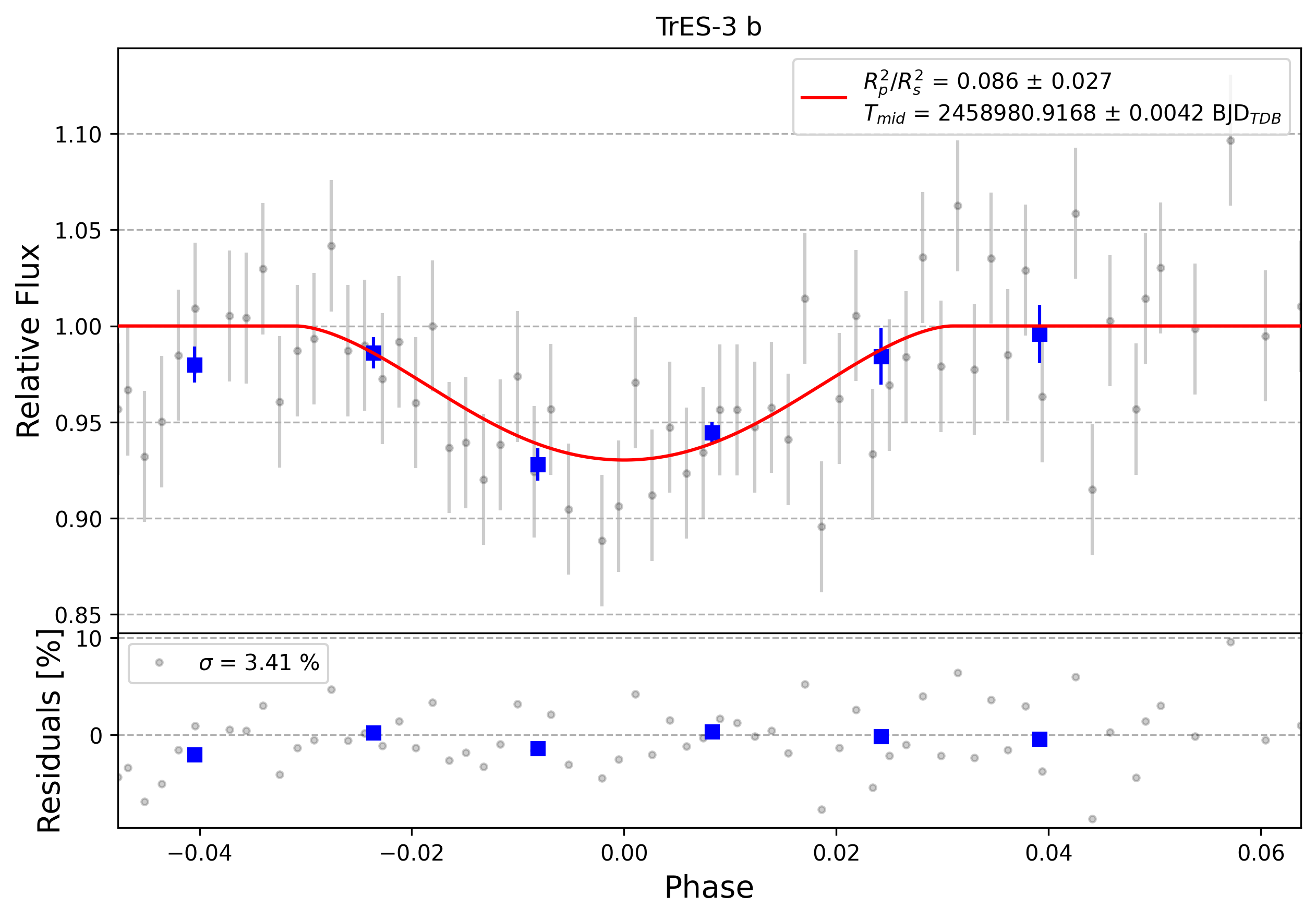 Light curve chart for 0010263