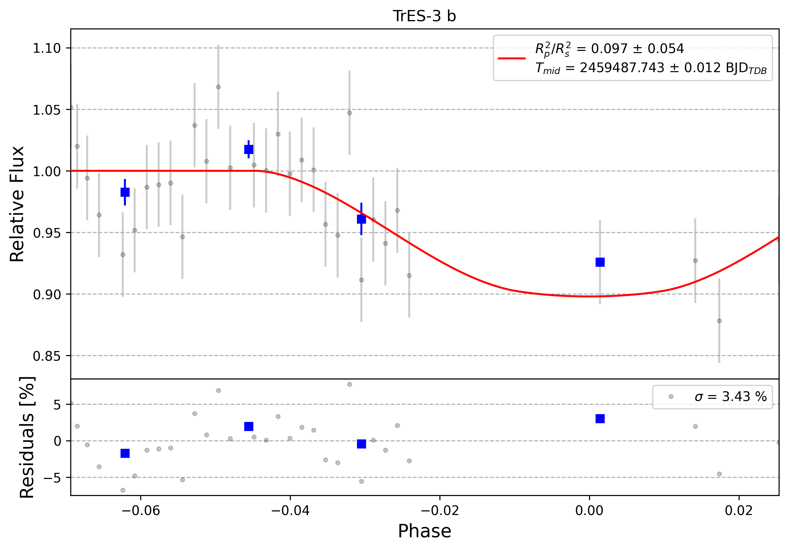Light curve chart for 0010266