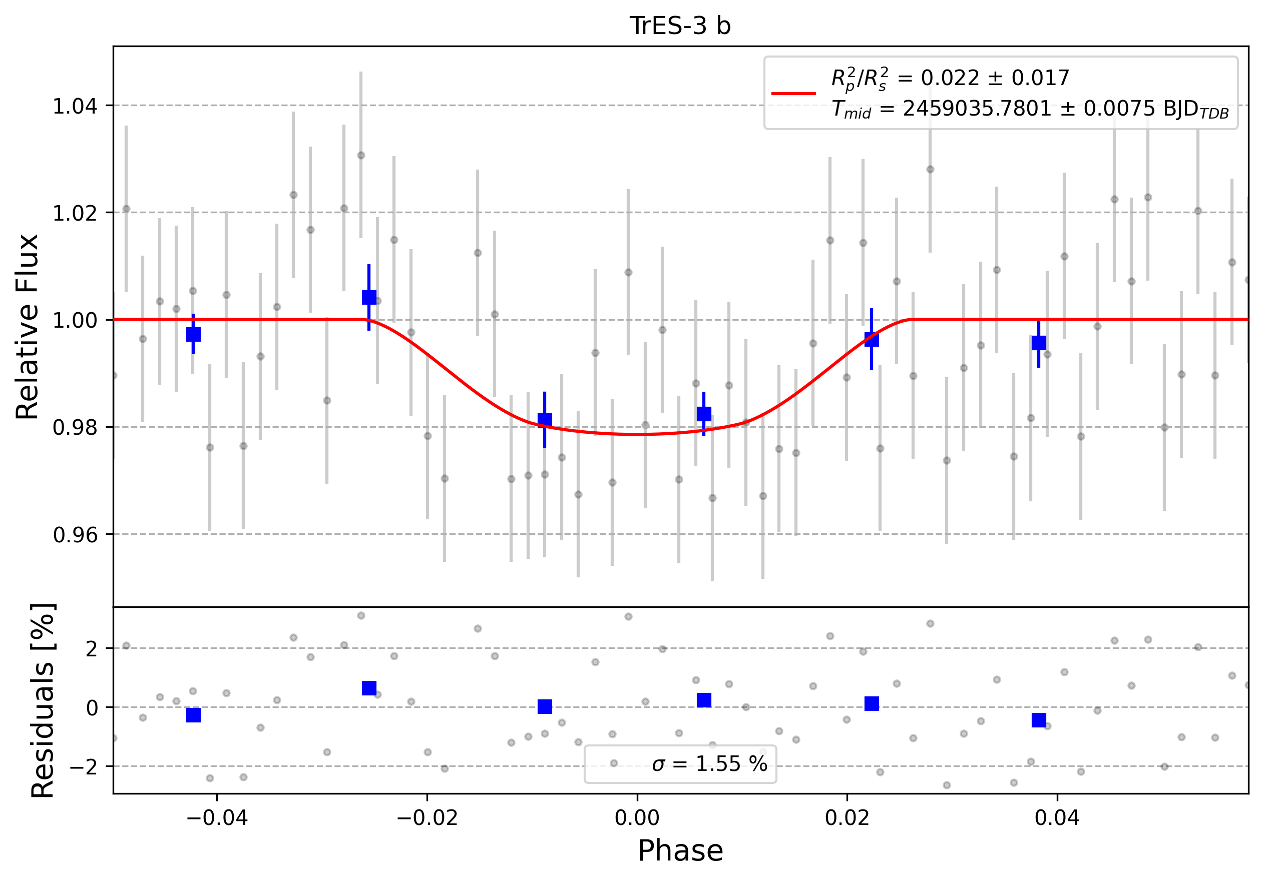 Light curve chart for 0010289