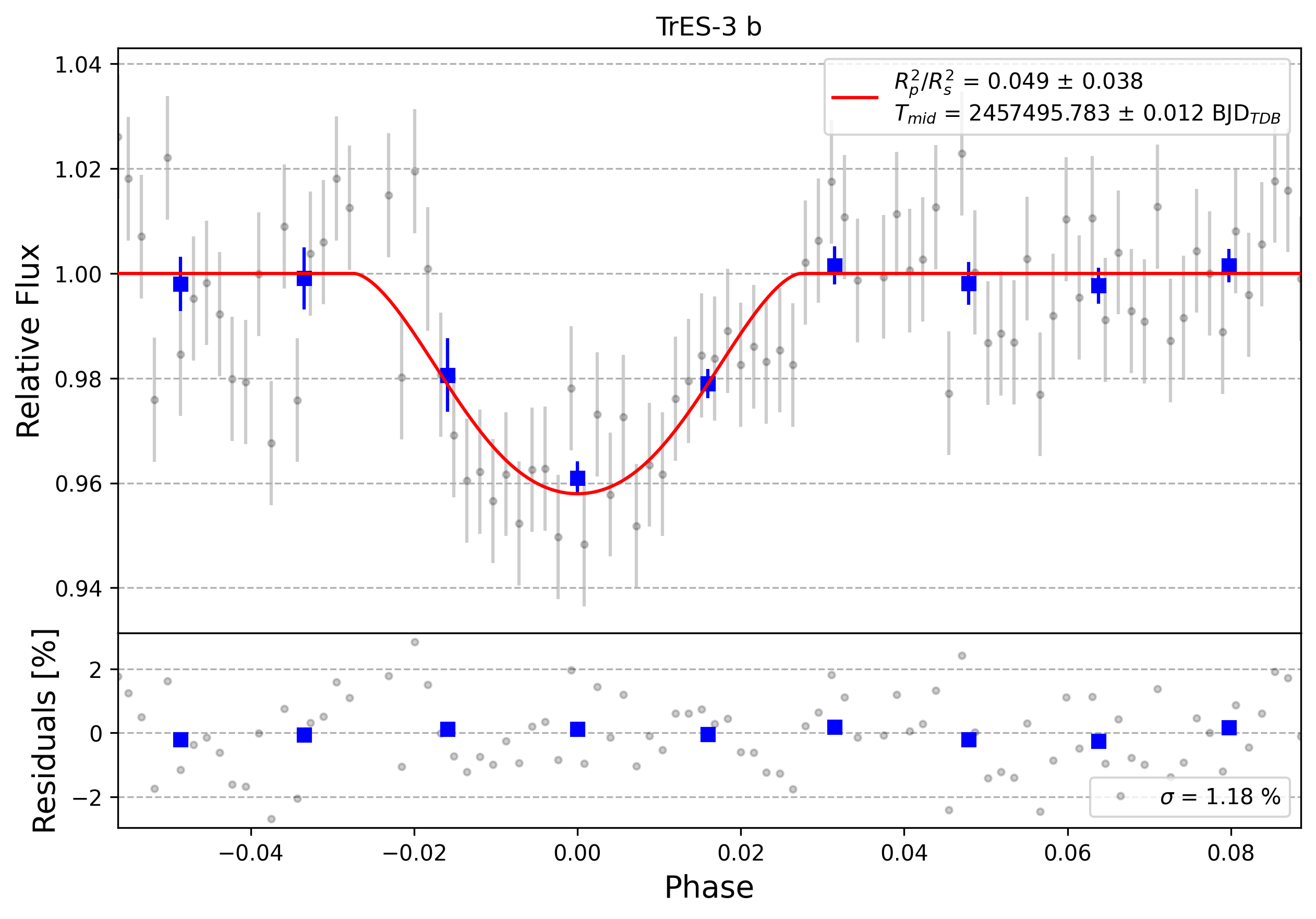 Light curve chart for 0010324