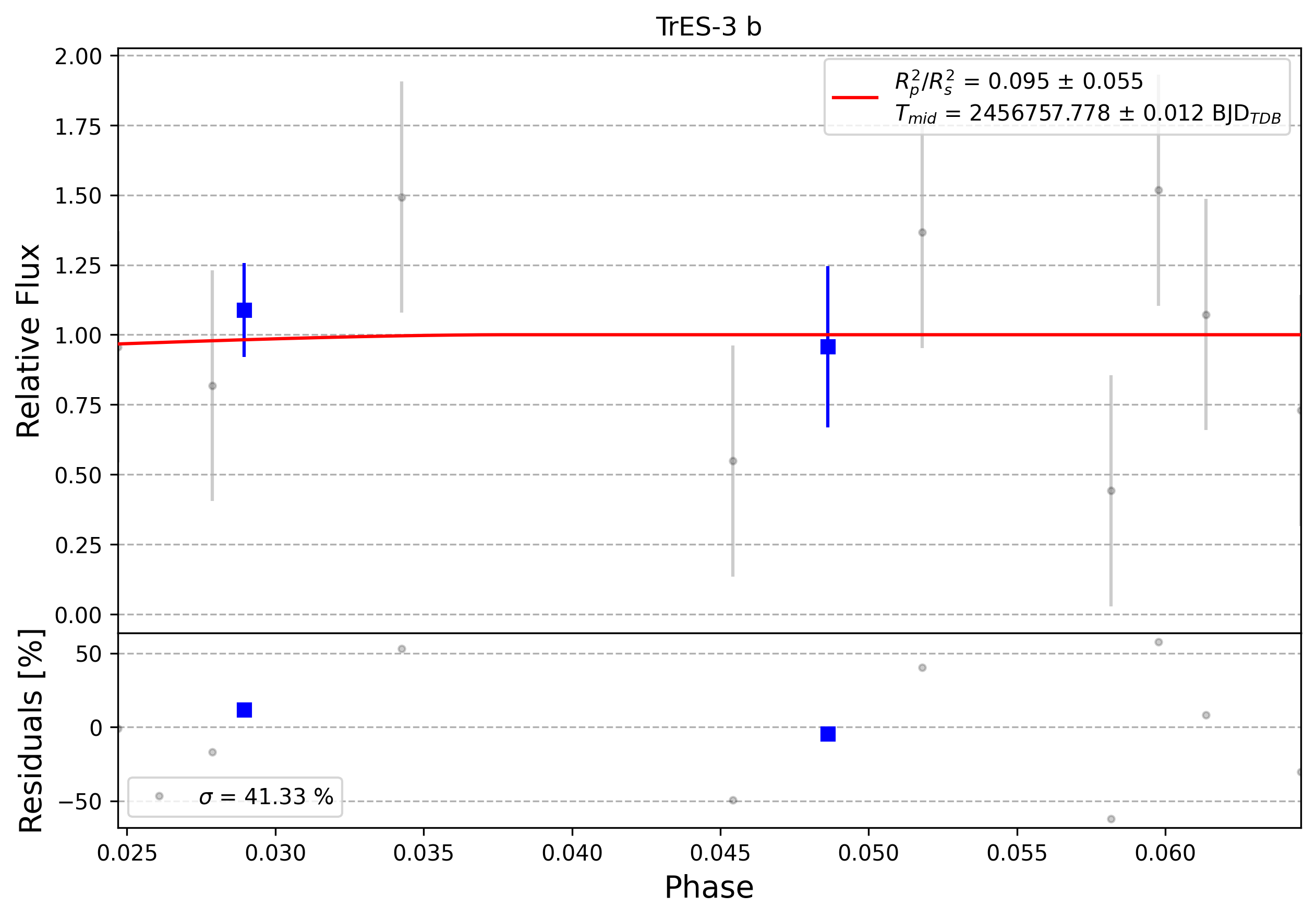 Light curve chart for 0010501