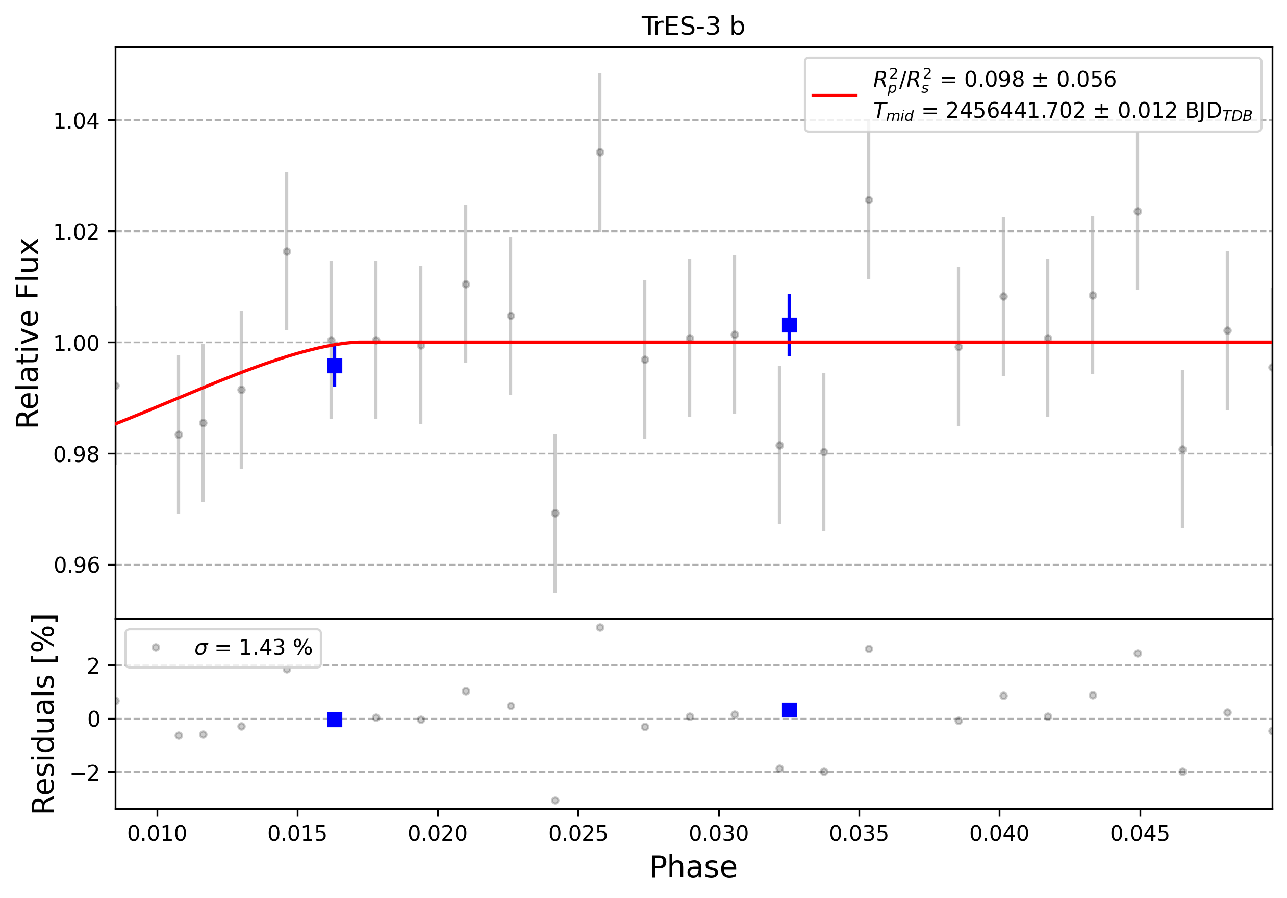 Light curve chart for 0010695