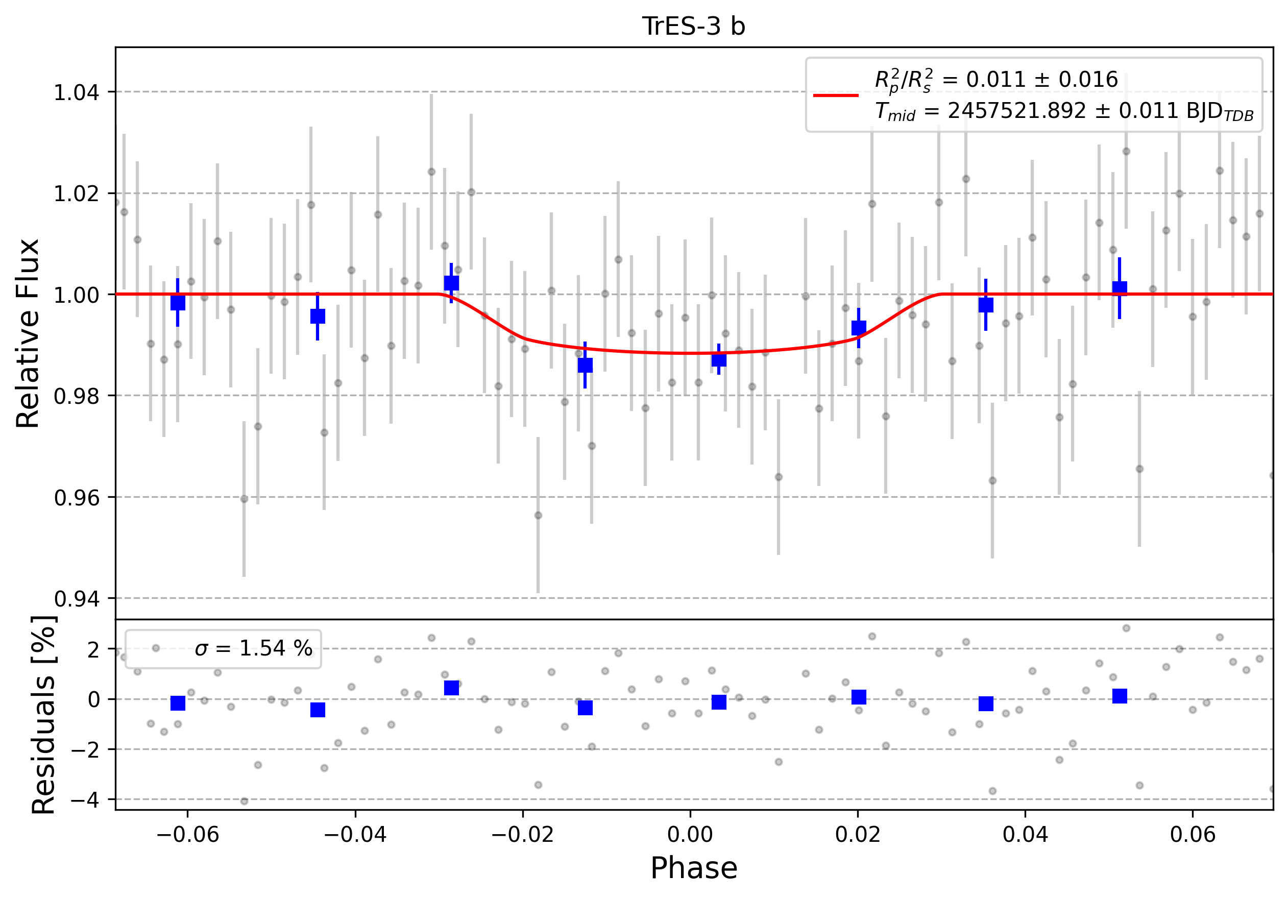 Light curve chart for 0010742