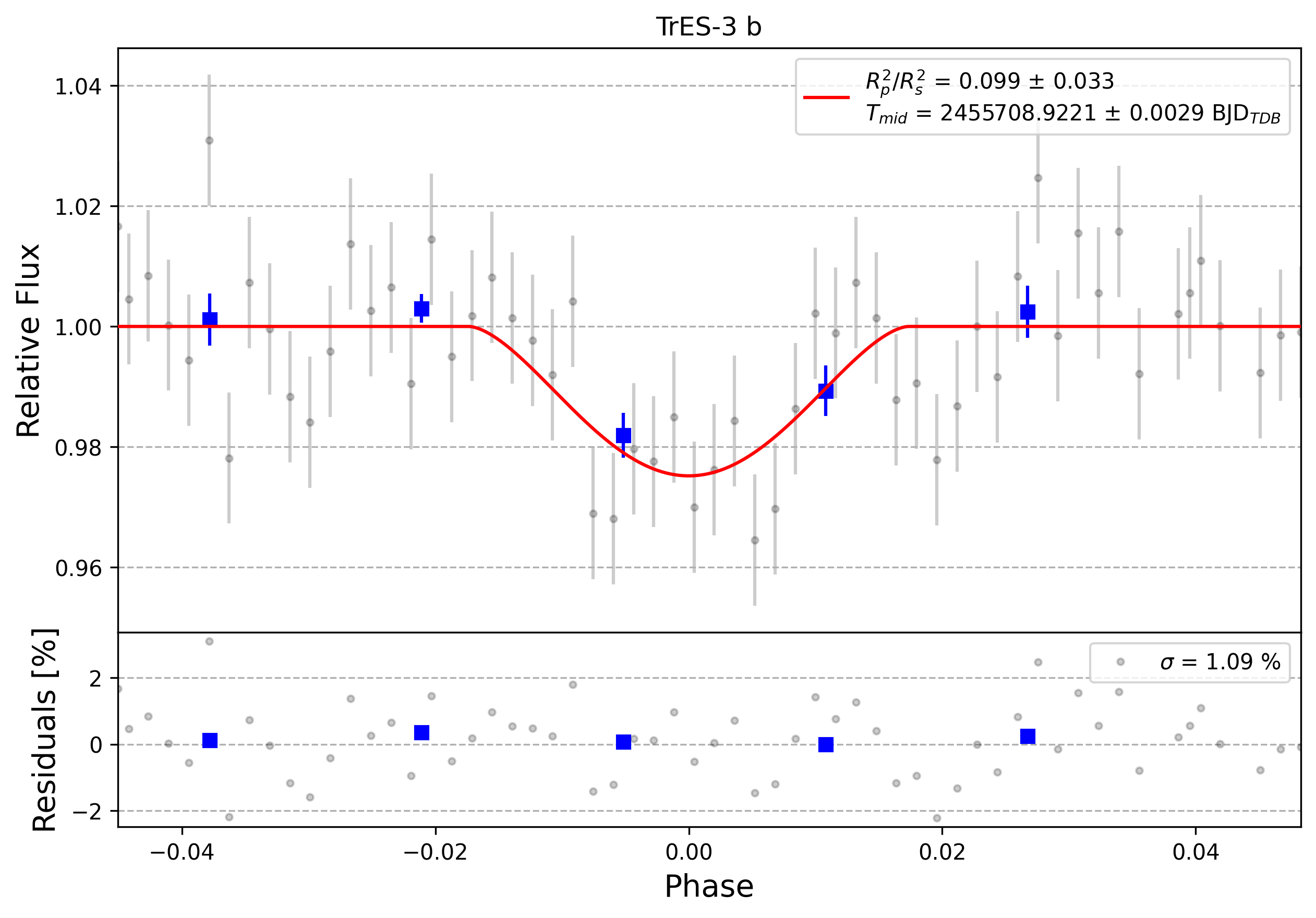 Light curve chart for 0010802