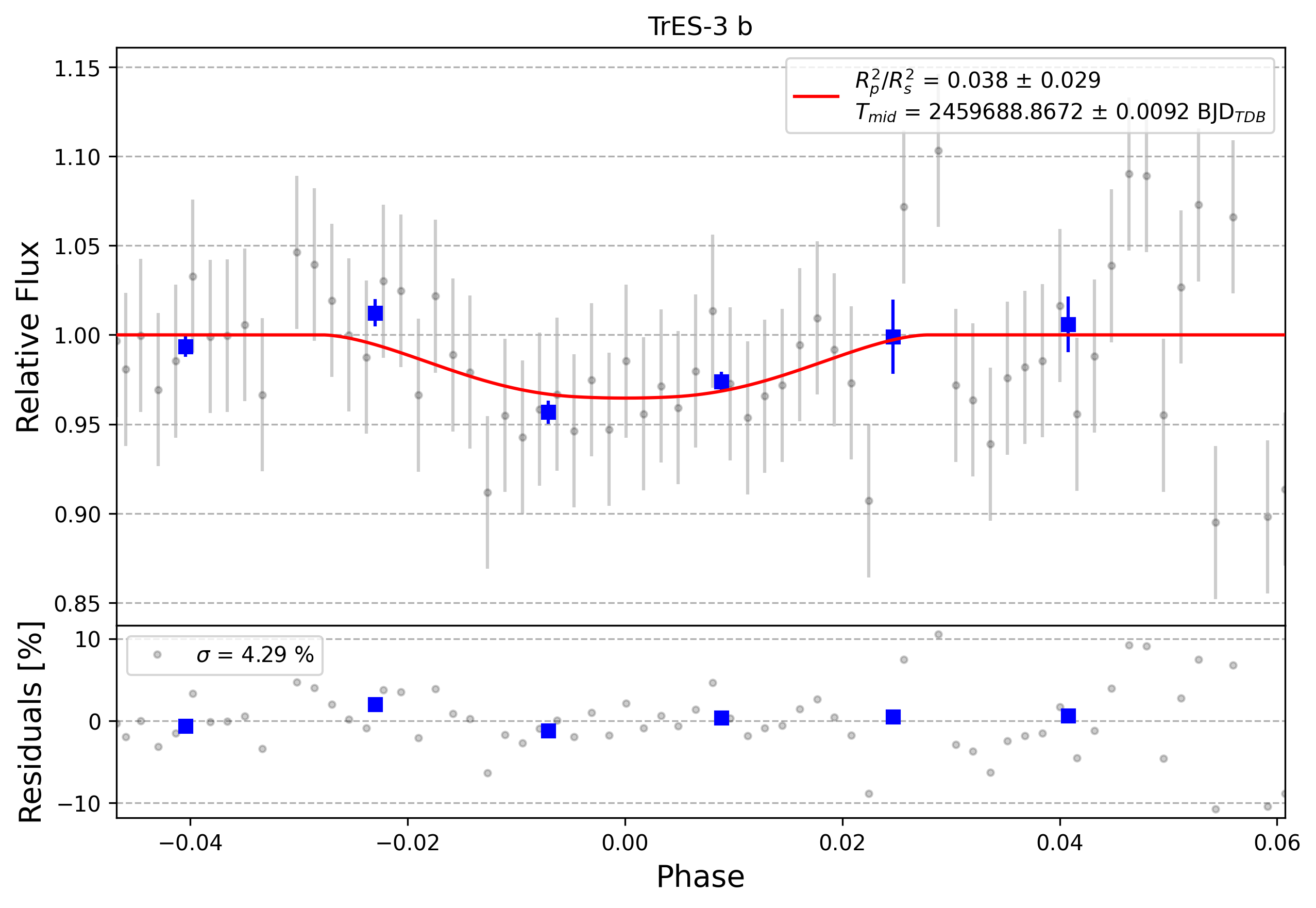 Light curve chart for 0010865