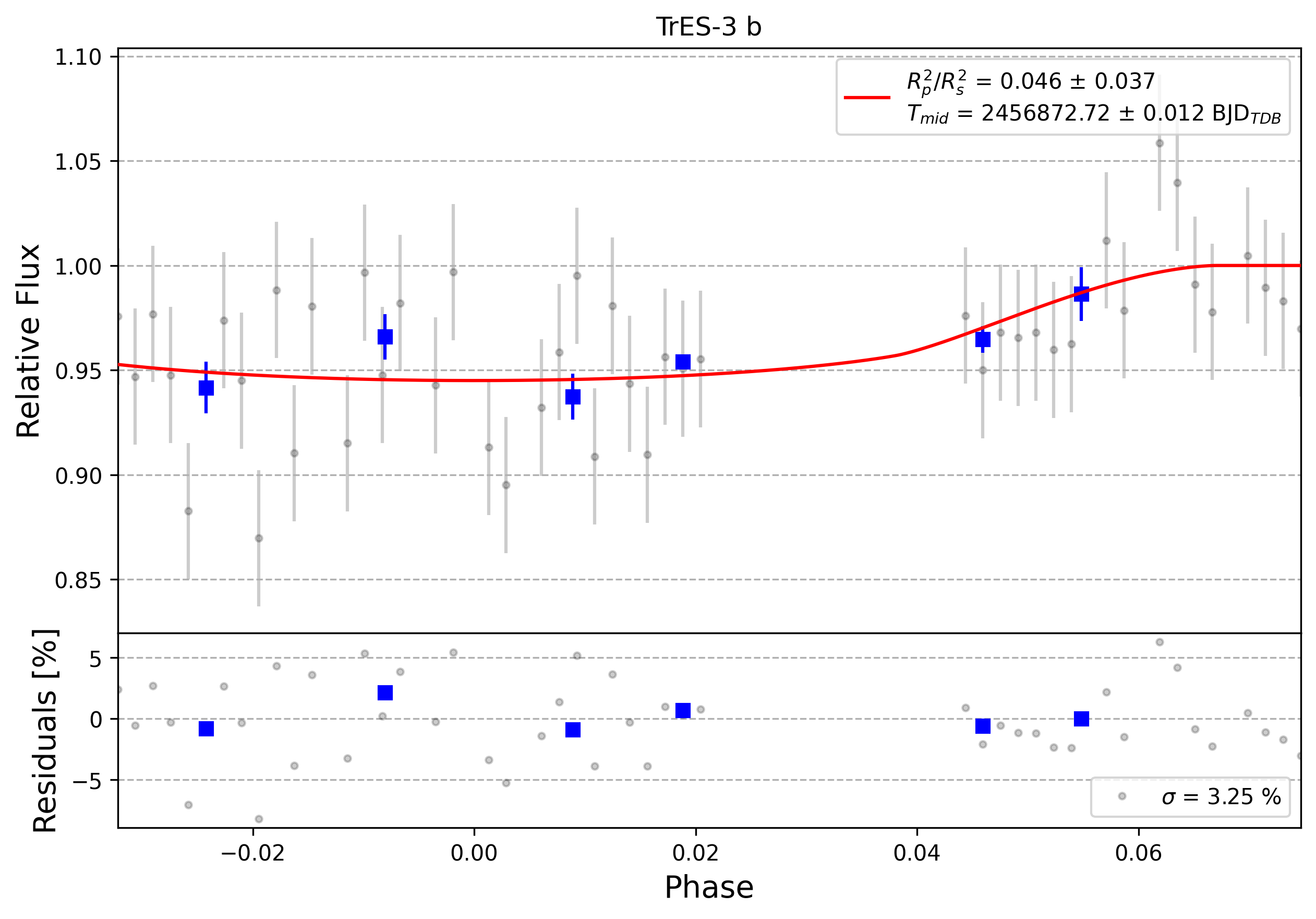 Light curve chart for 0010970