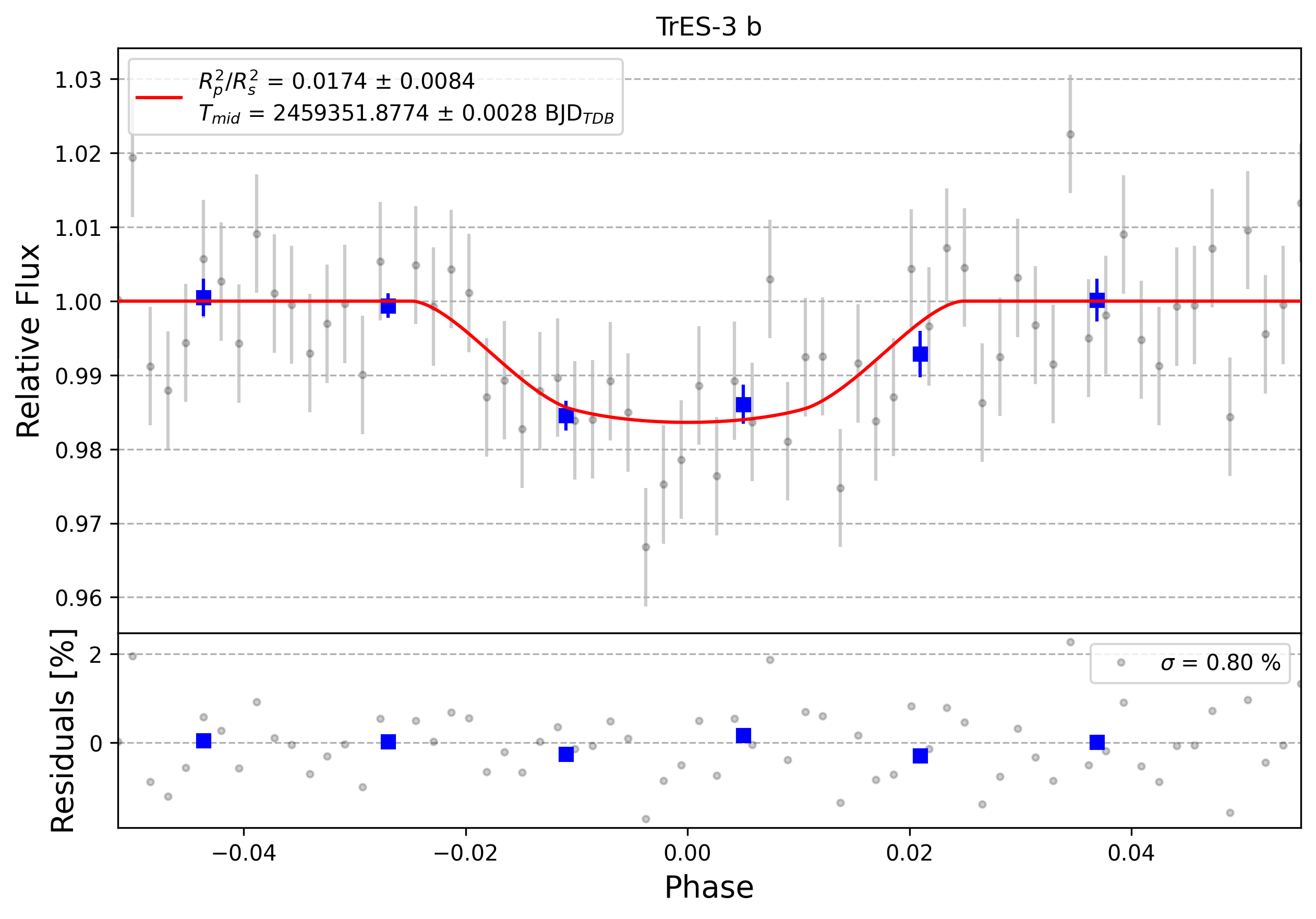 Light curve chart for 0011032
