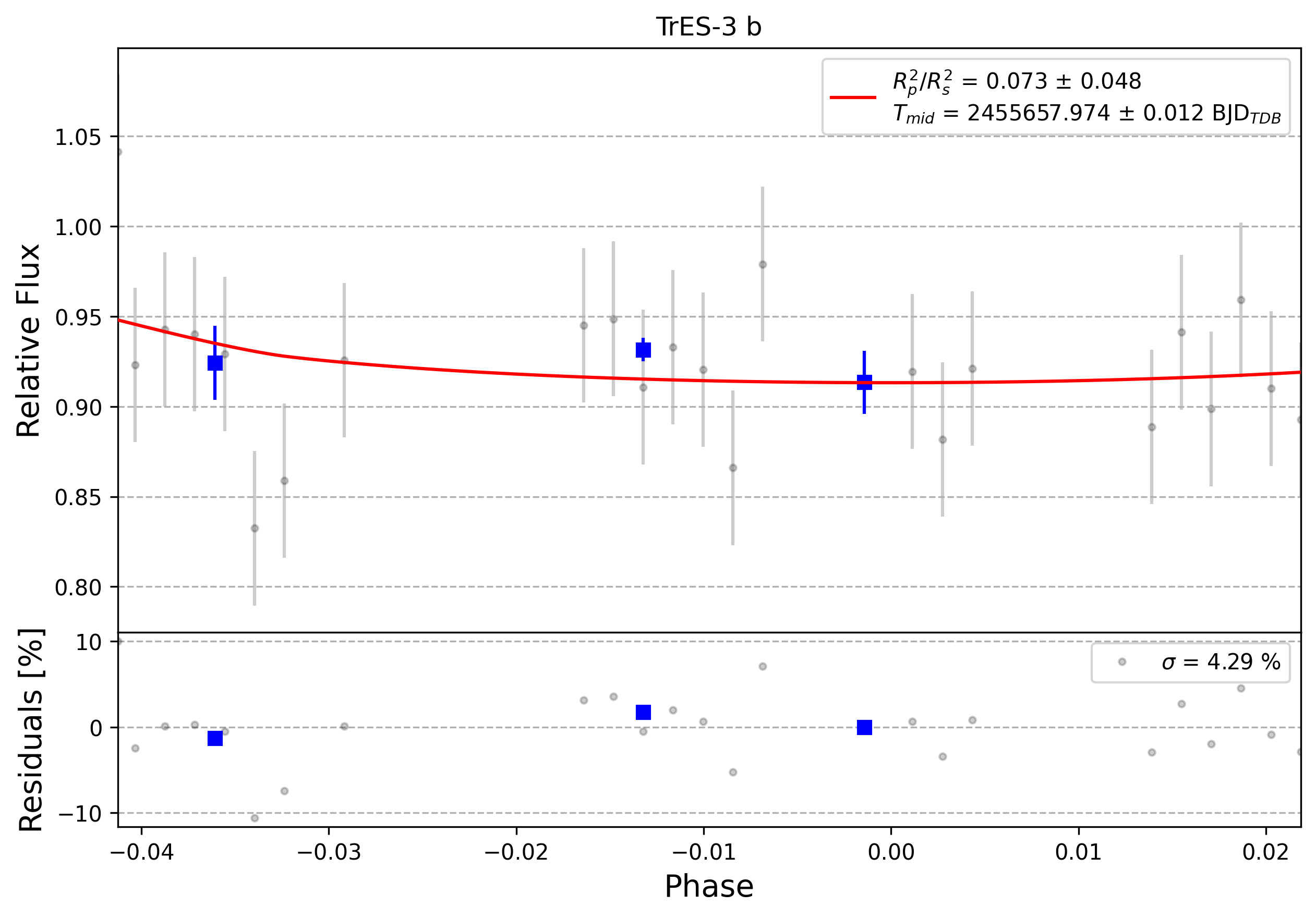 Light curve chart for 0011040