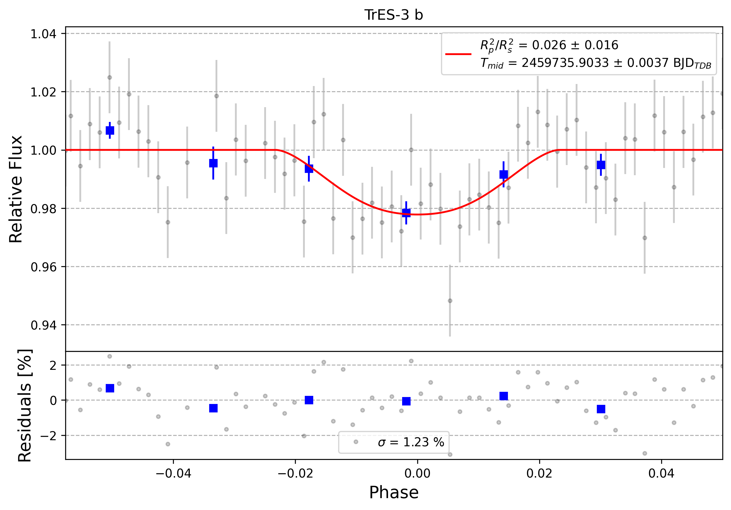 Light curve chart for 0011050