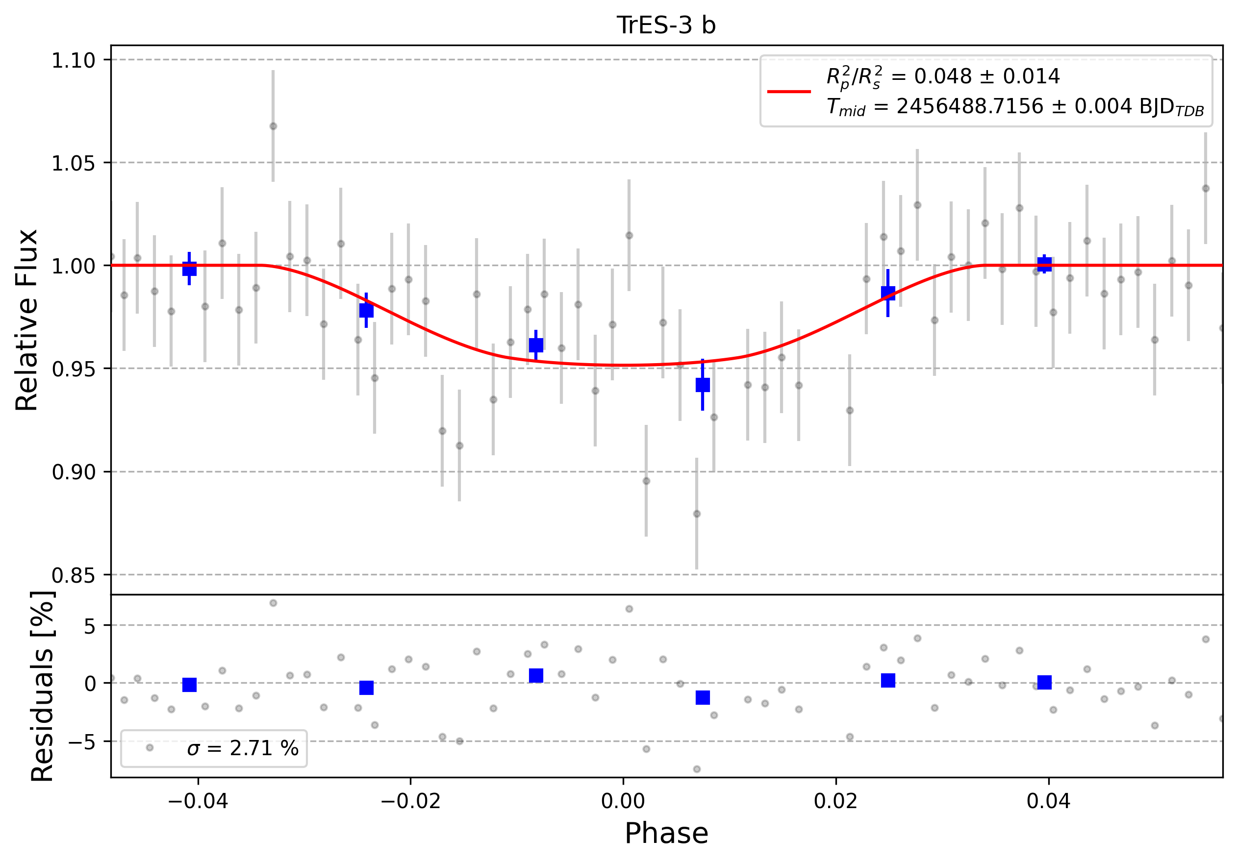 Light curve chart for 0011066