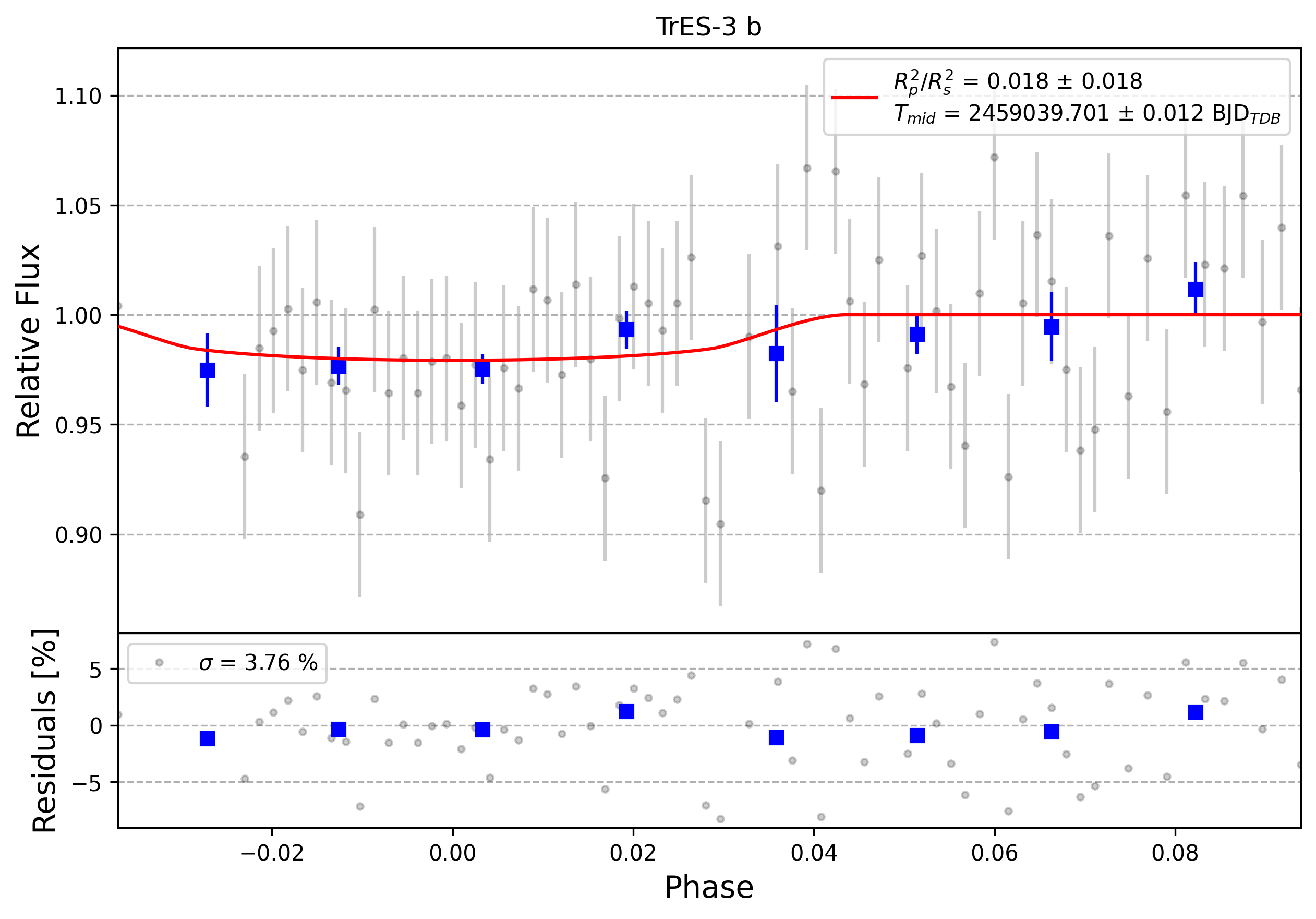 Light curve chart for 0011068