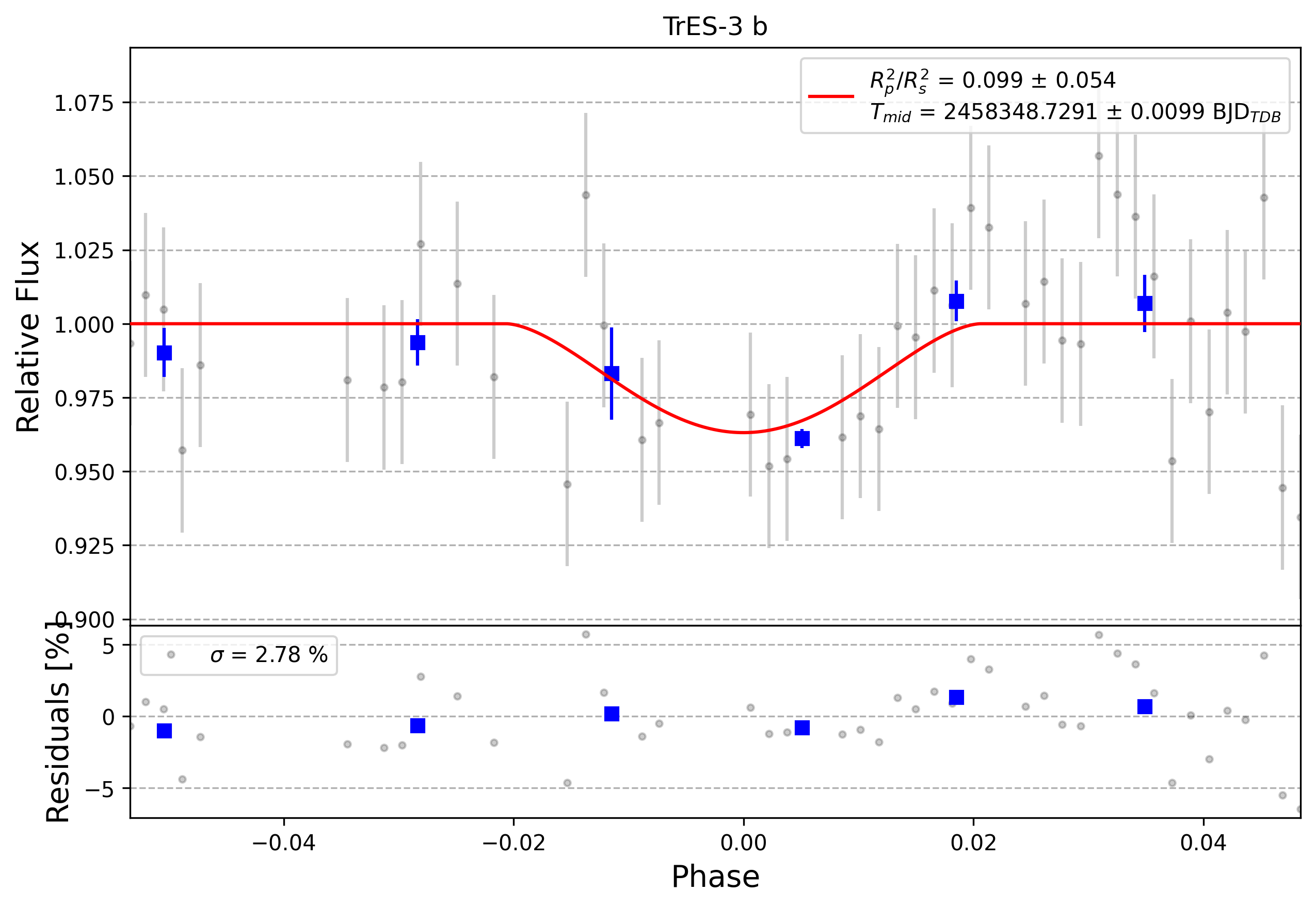 Light curve chart for 0011087