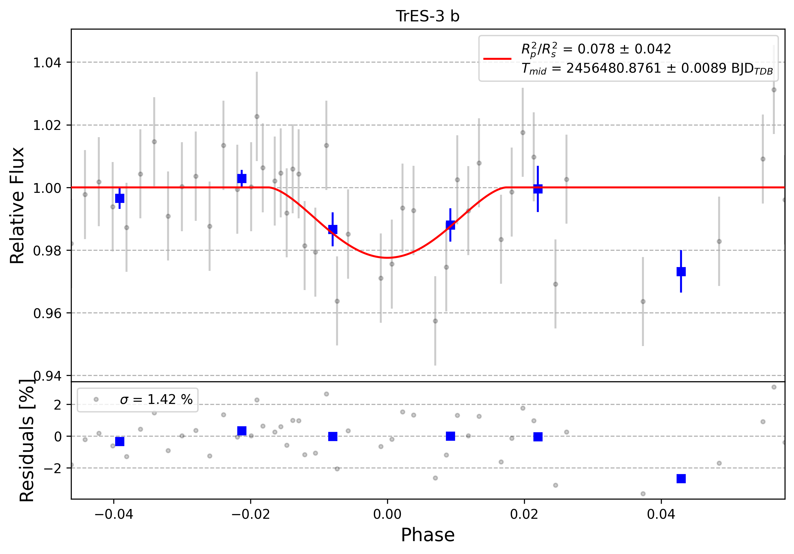 Light curve chart for 0011132
