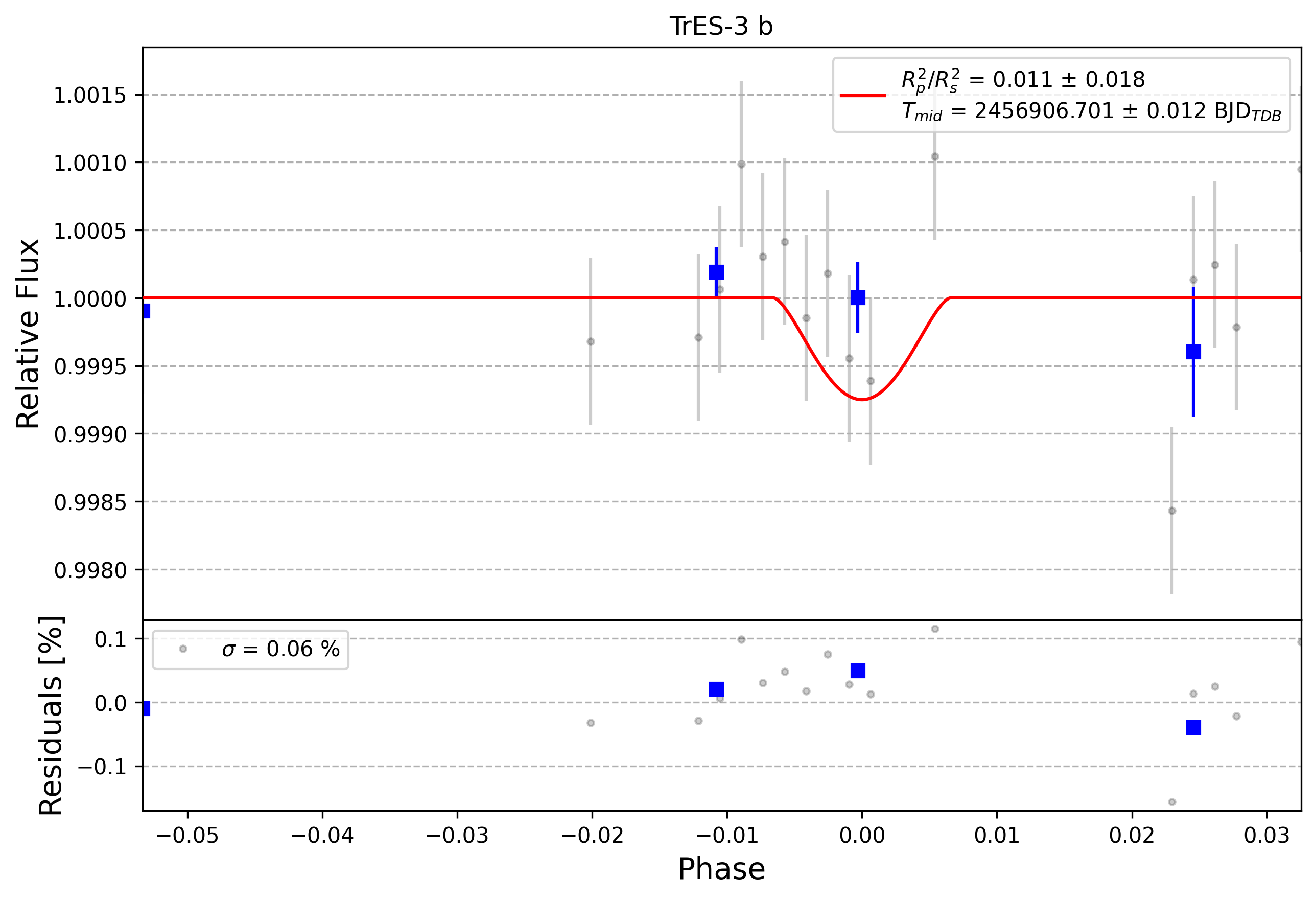 Light curve chart for 0011141