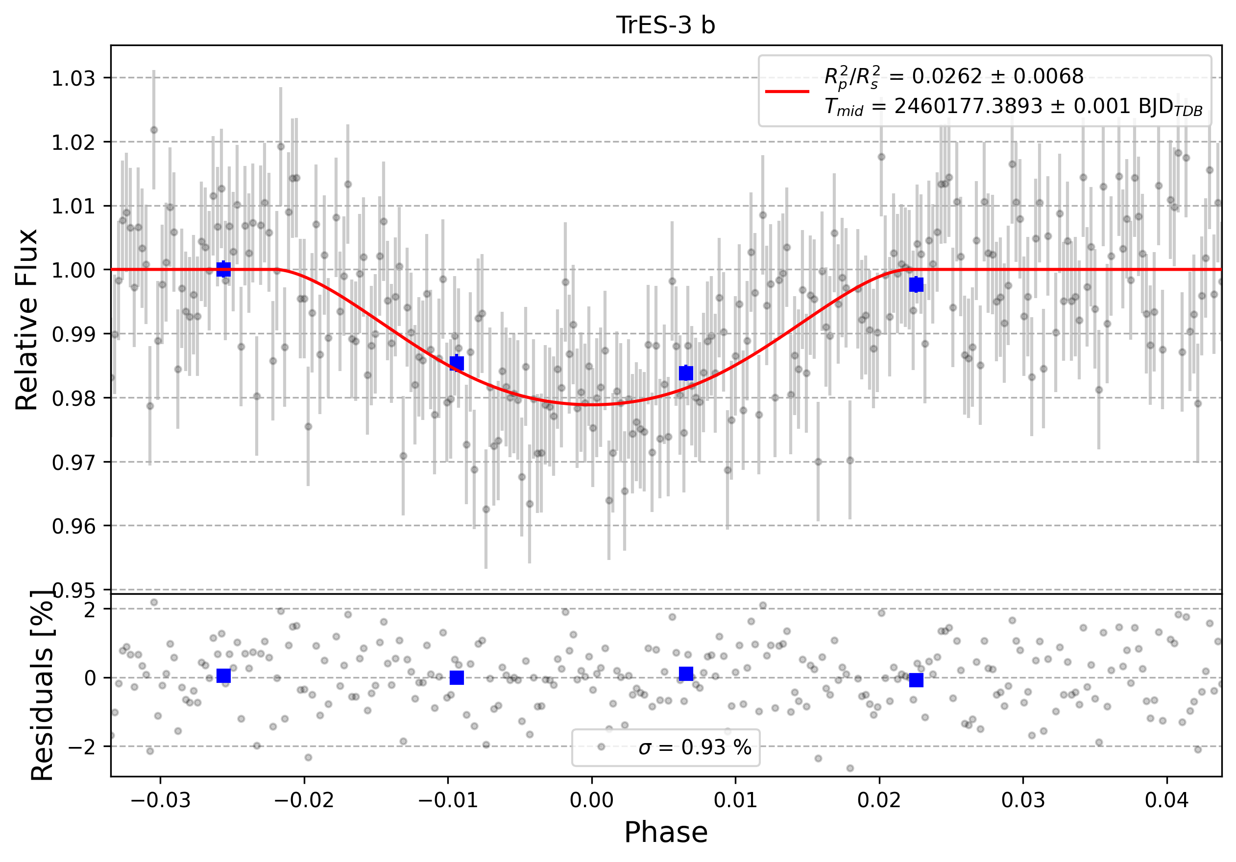 Light curve chart for 0011177