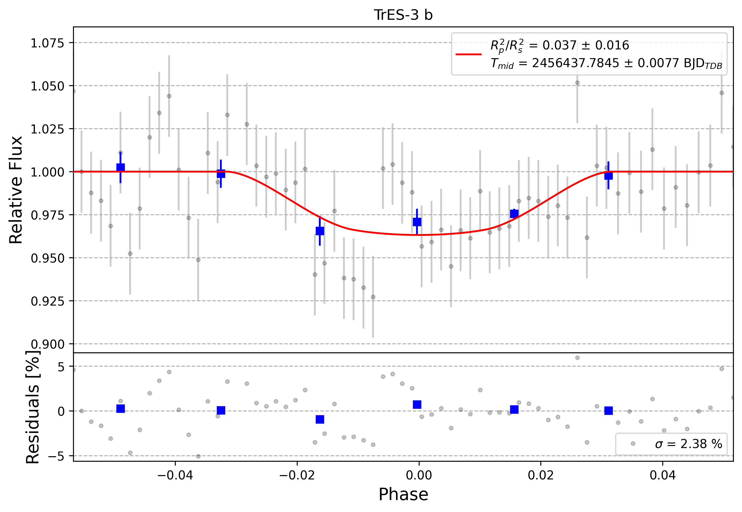 Light curve chart for 0011265