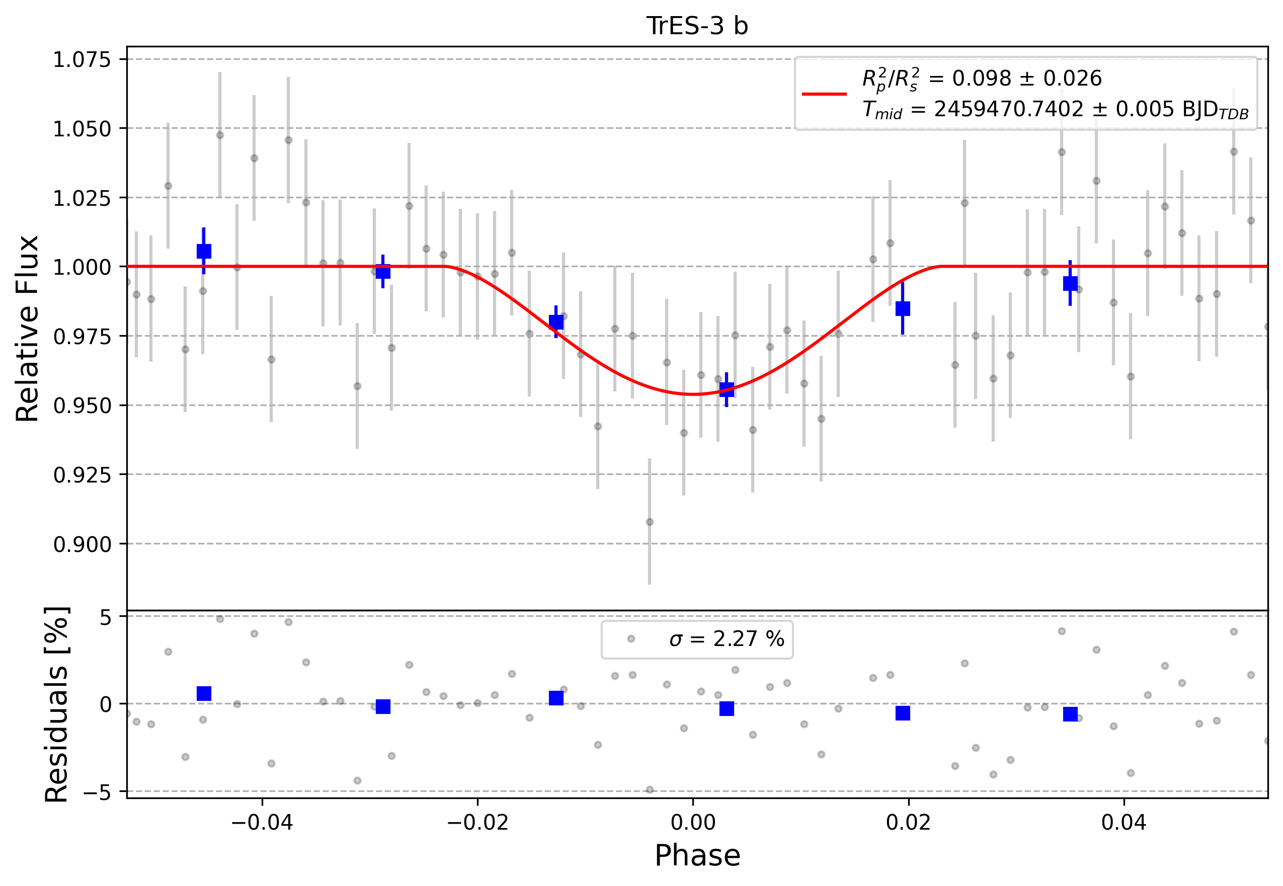 Light curve chart for 0011282