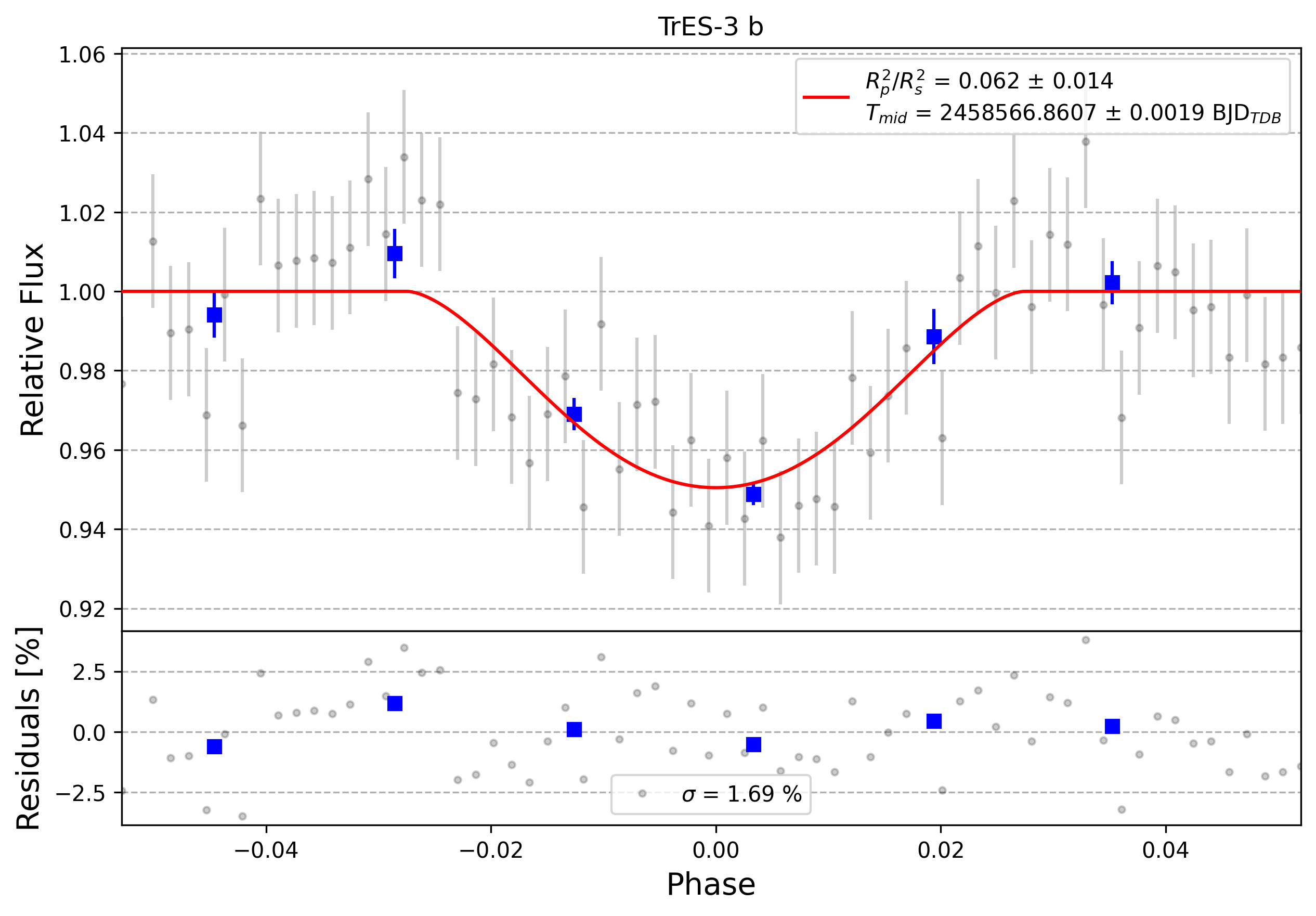 Light curve chart for 0011349