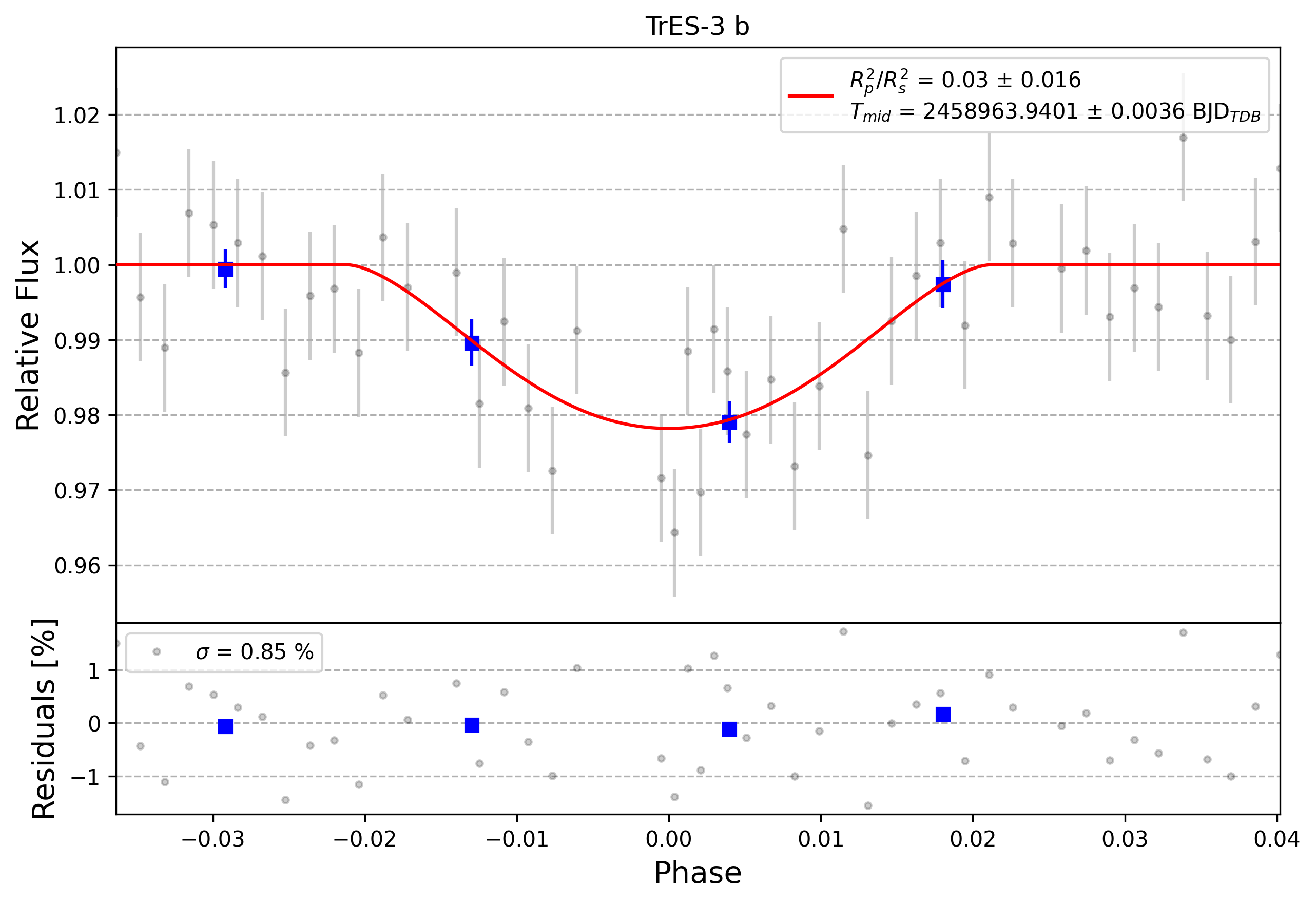 Light curve chart for 0011474