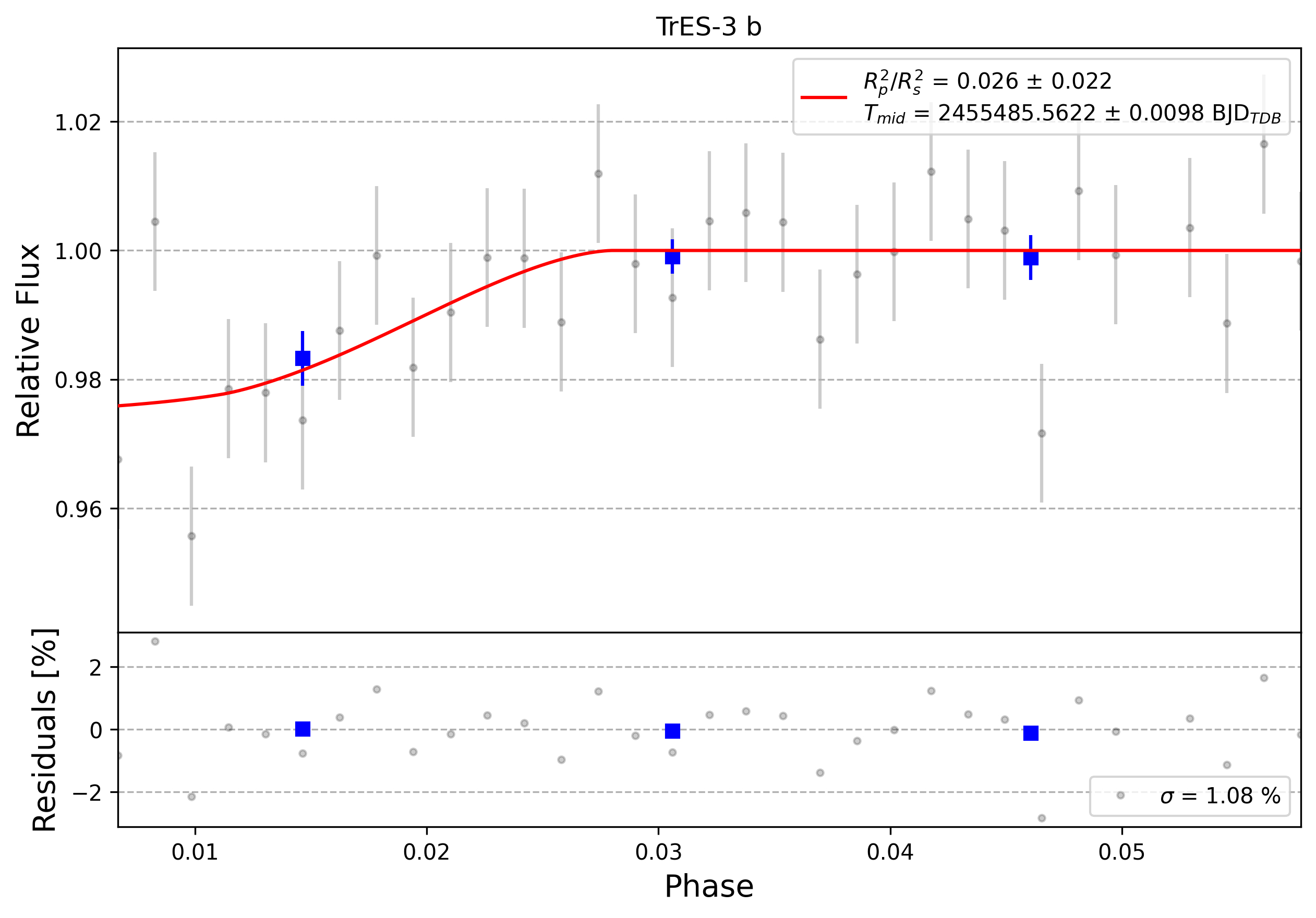 Light curve chart for 0011543
