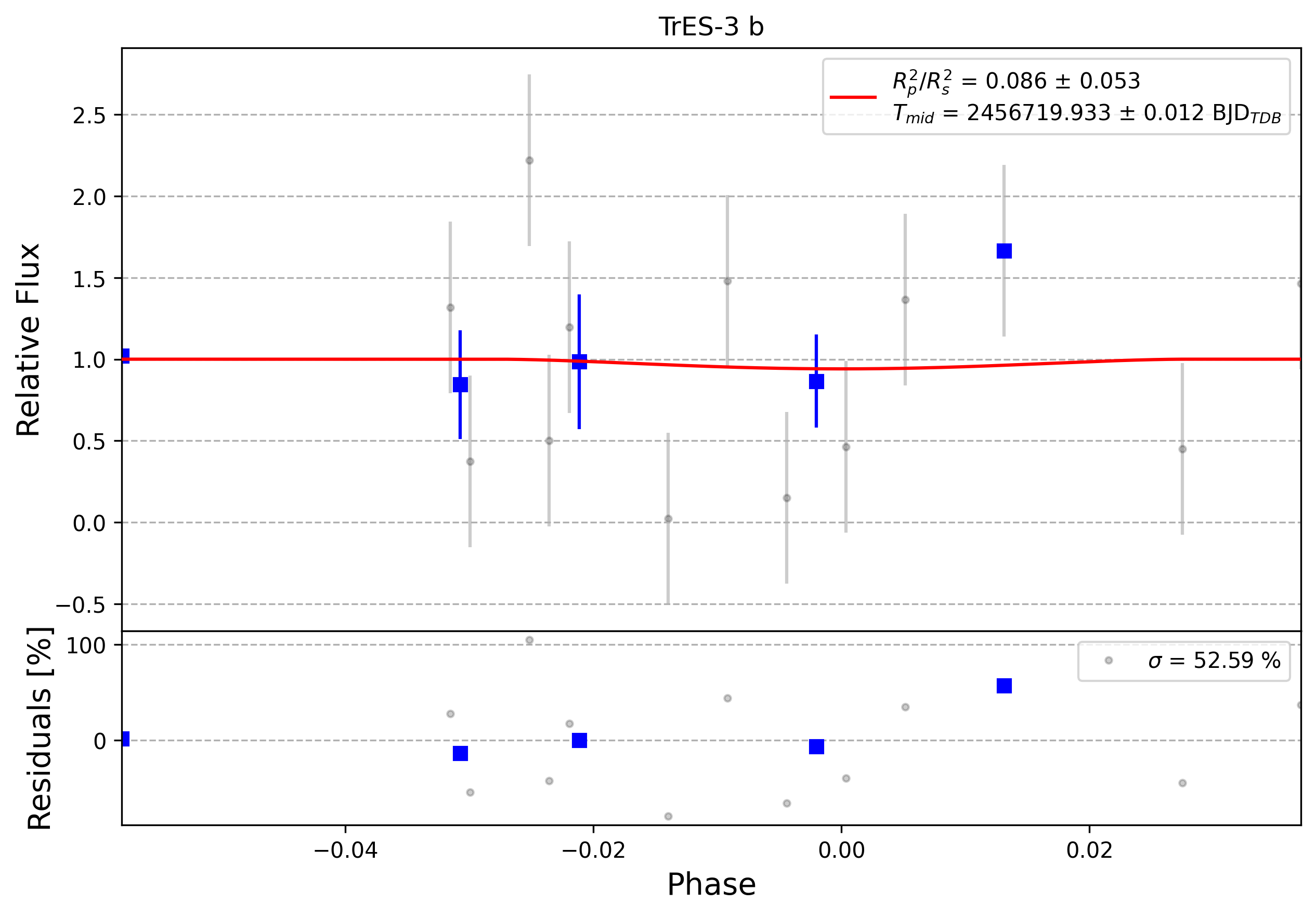 Light curve chart for 0011591
