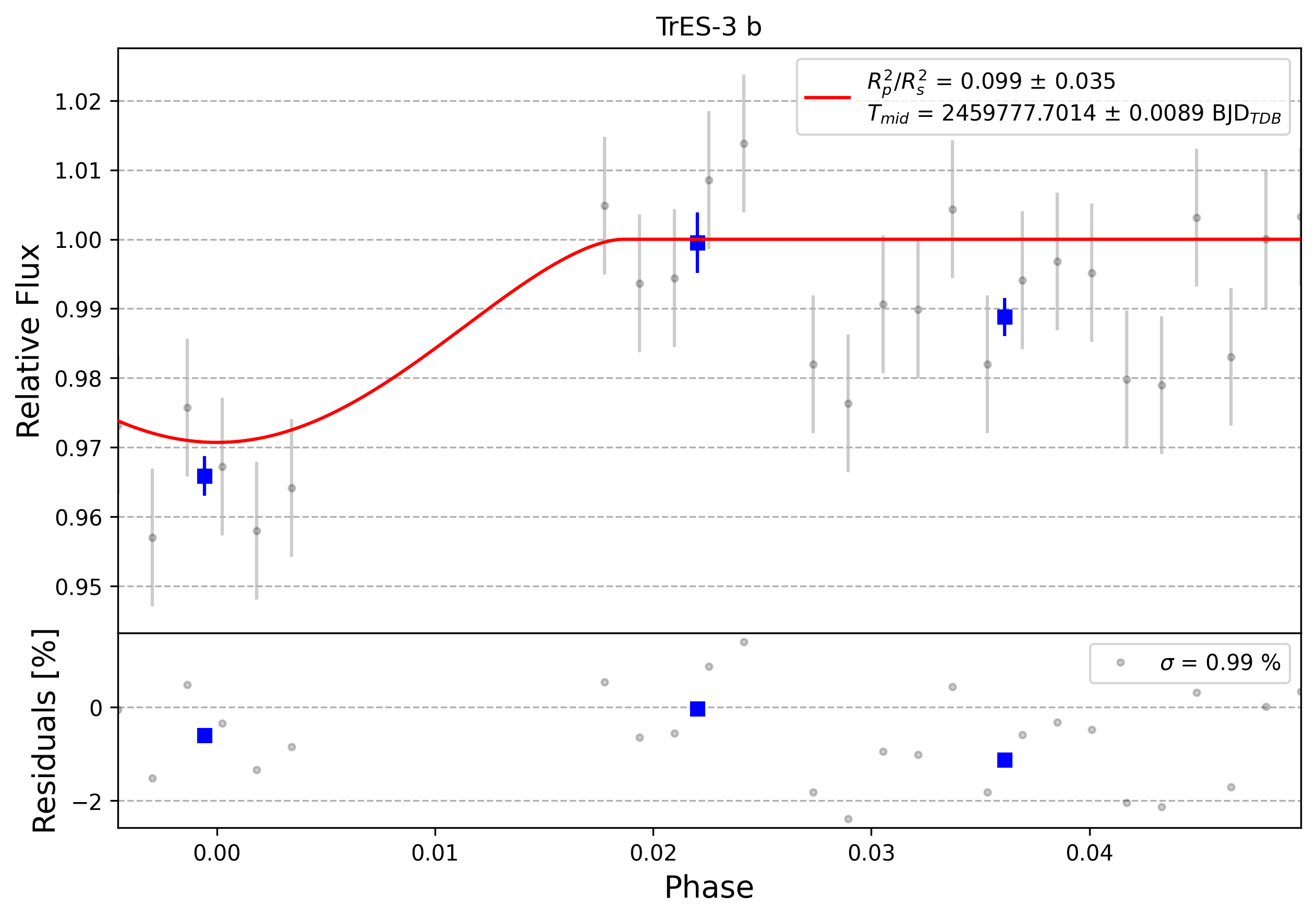 Light curve chart for 0011609
