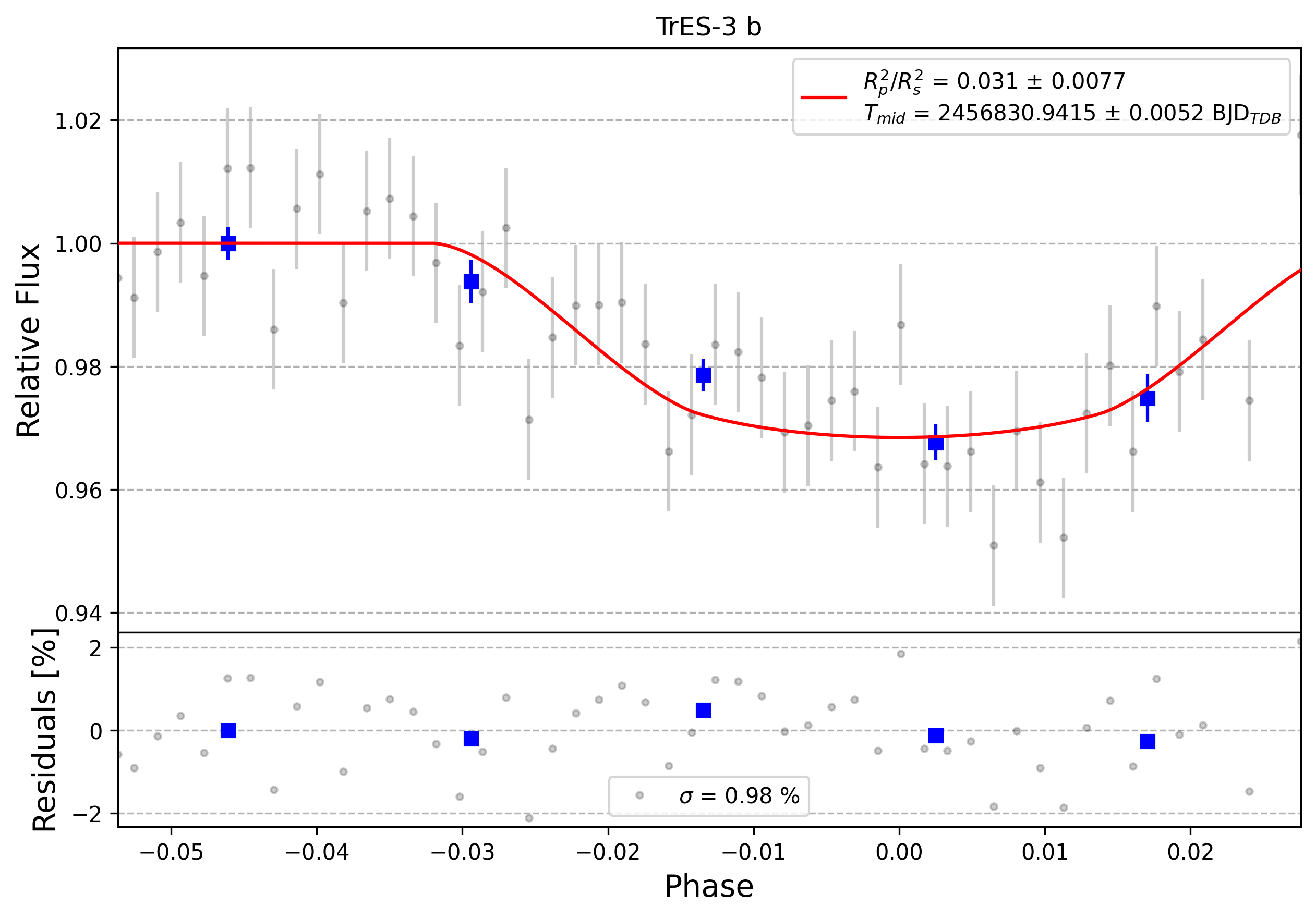 Light curve chart for 0011624