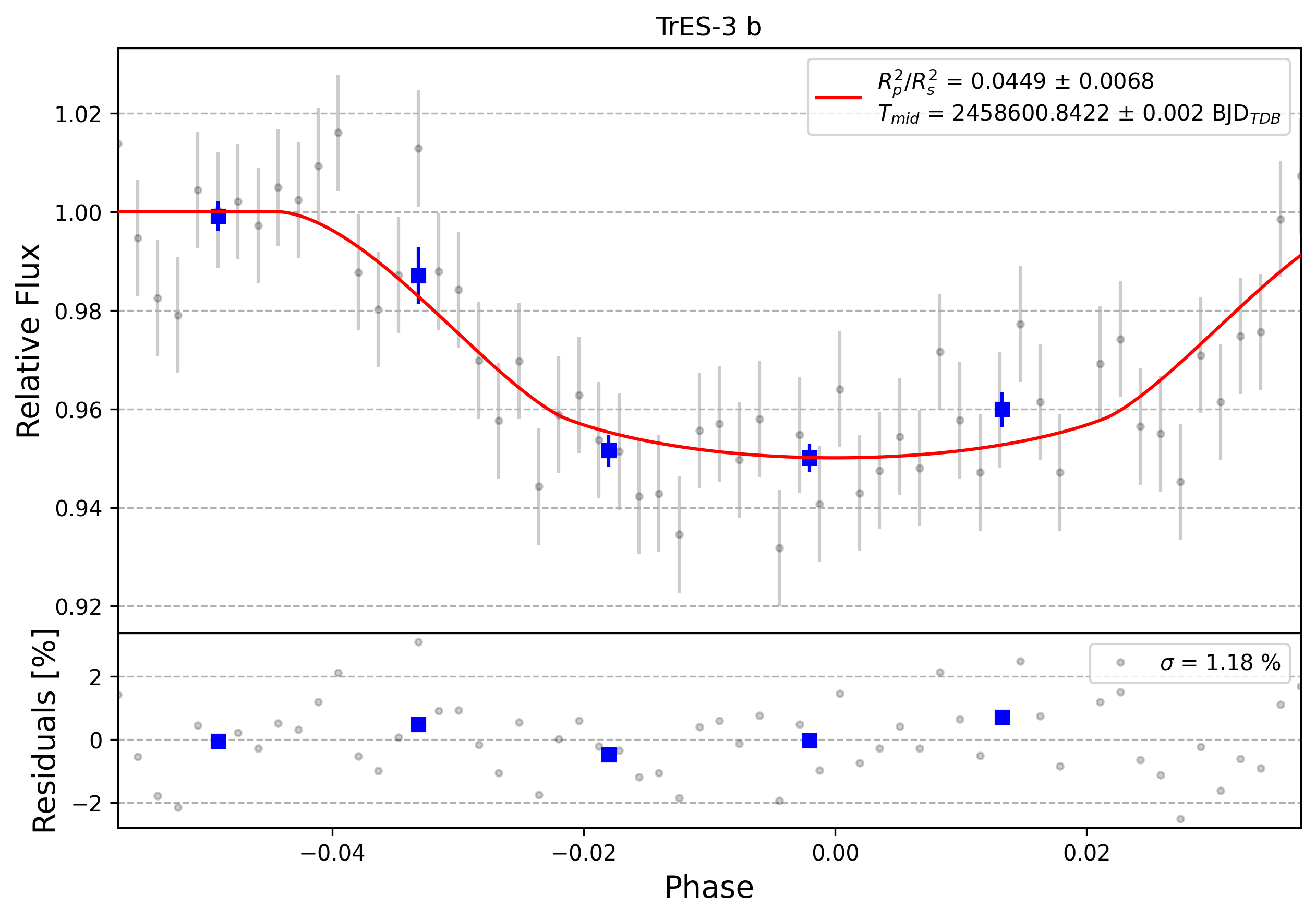 Light curve chart for 0011643