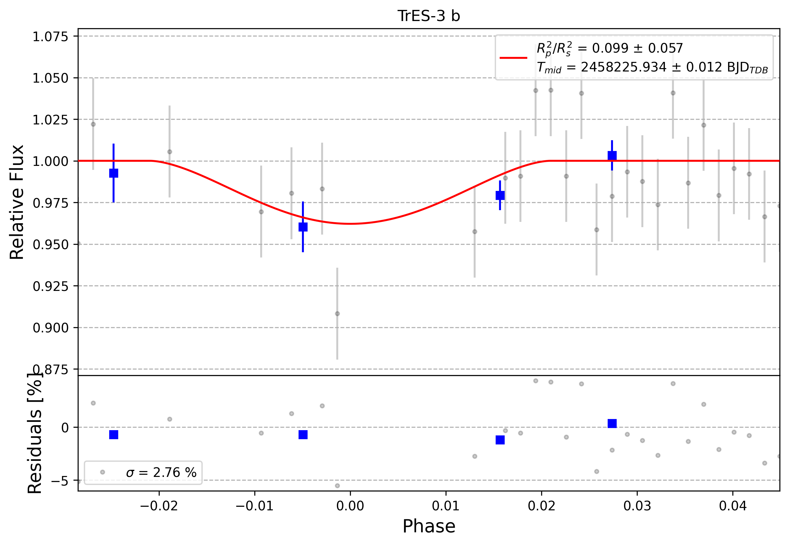 Light curve chart for 0011661