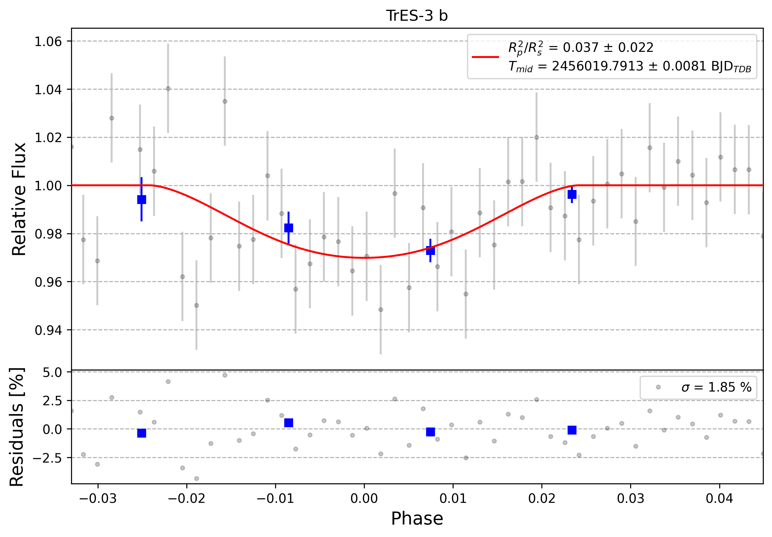 Light curve chart for 0011752