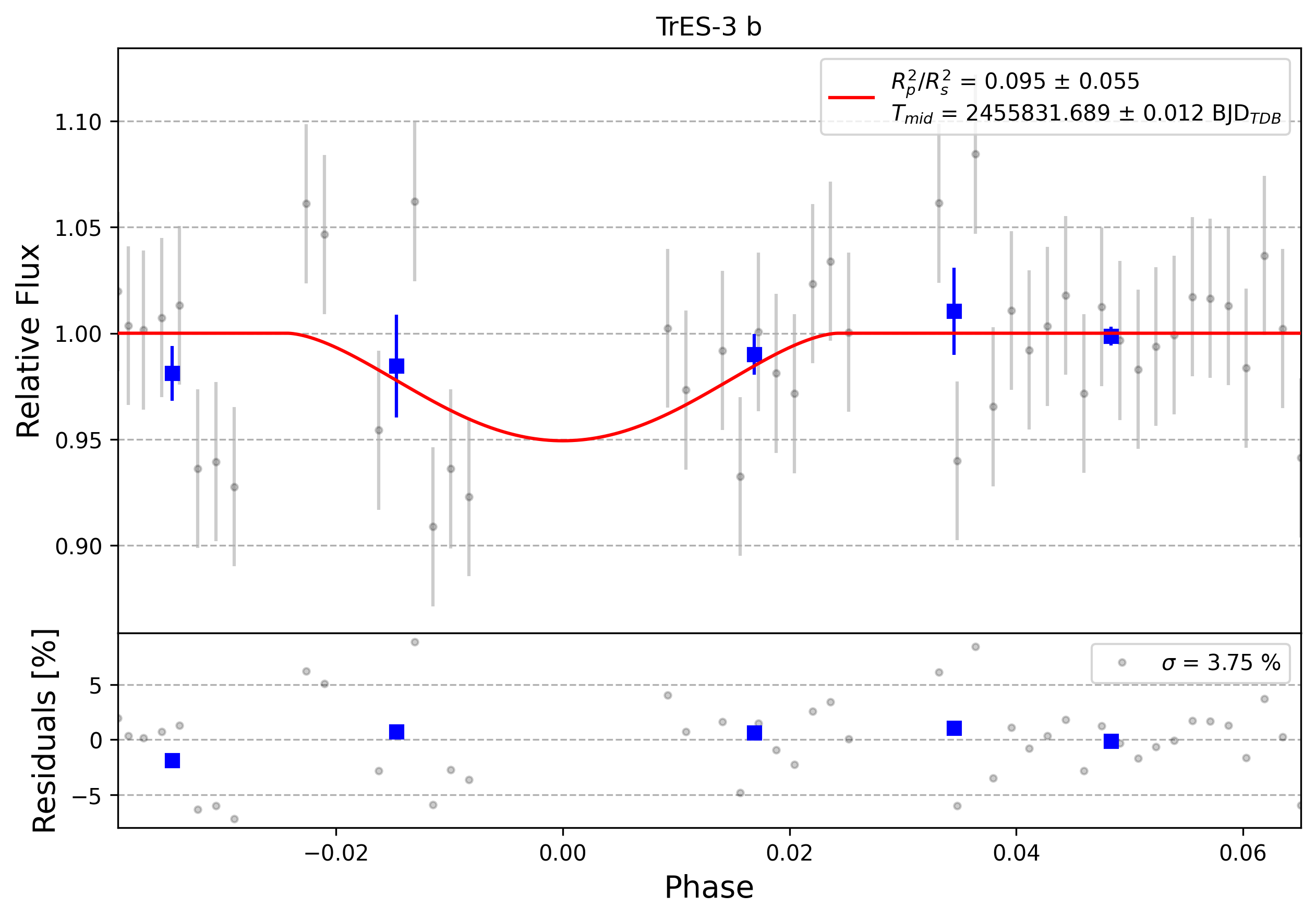 Light curve chart for 0011771