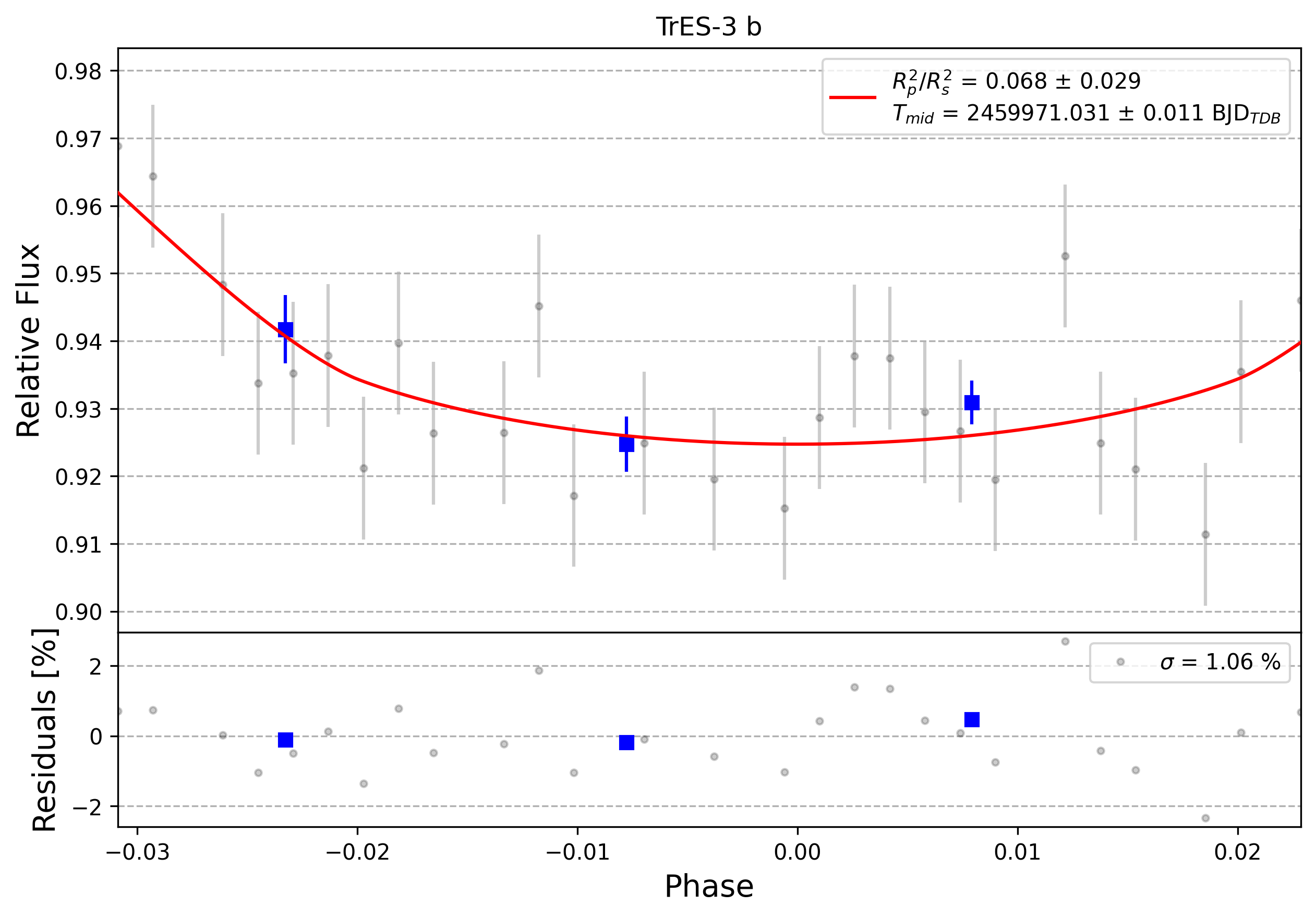 Light curve chart for 0011867