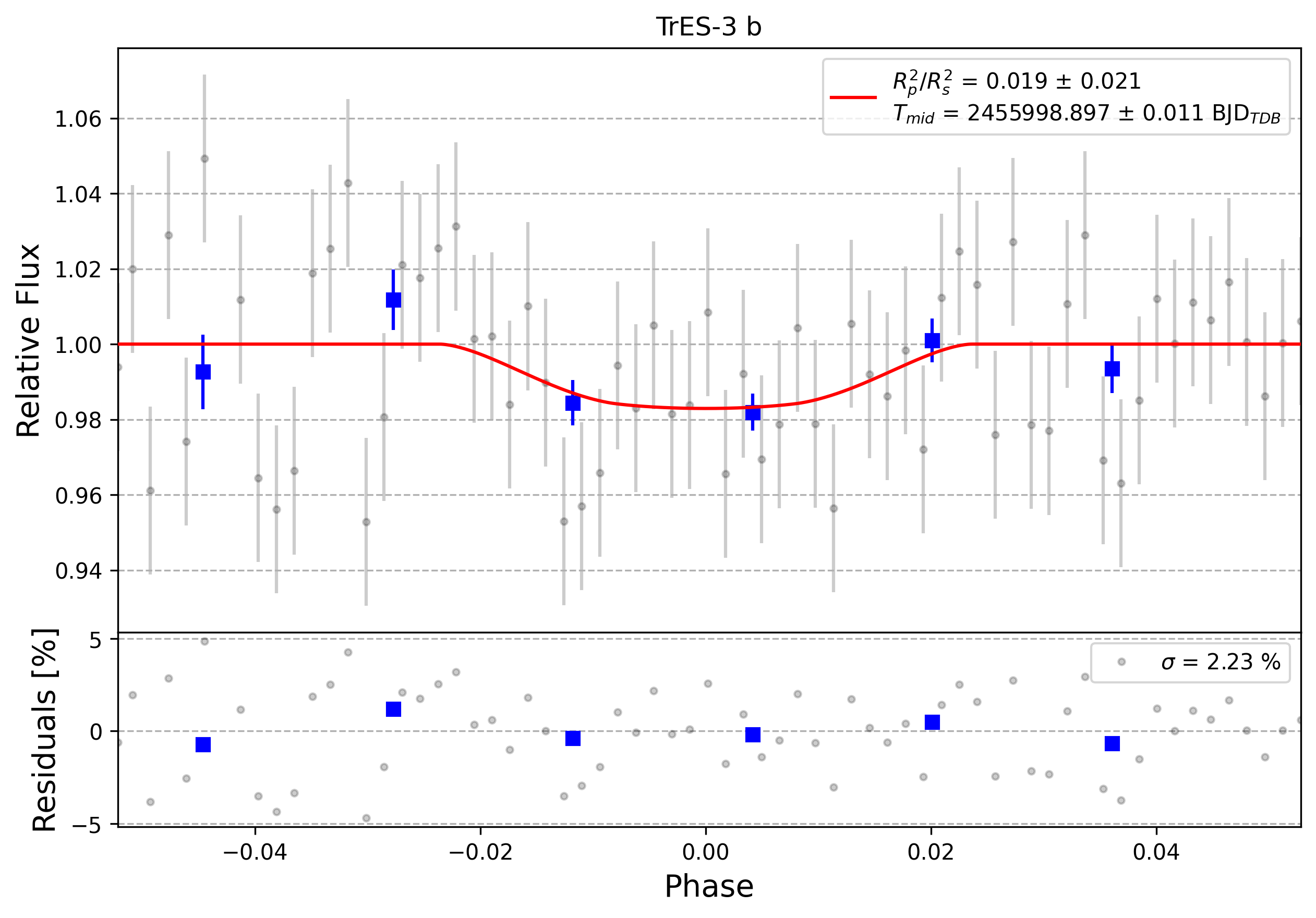 Light curve chart for 0011868