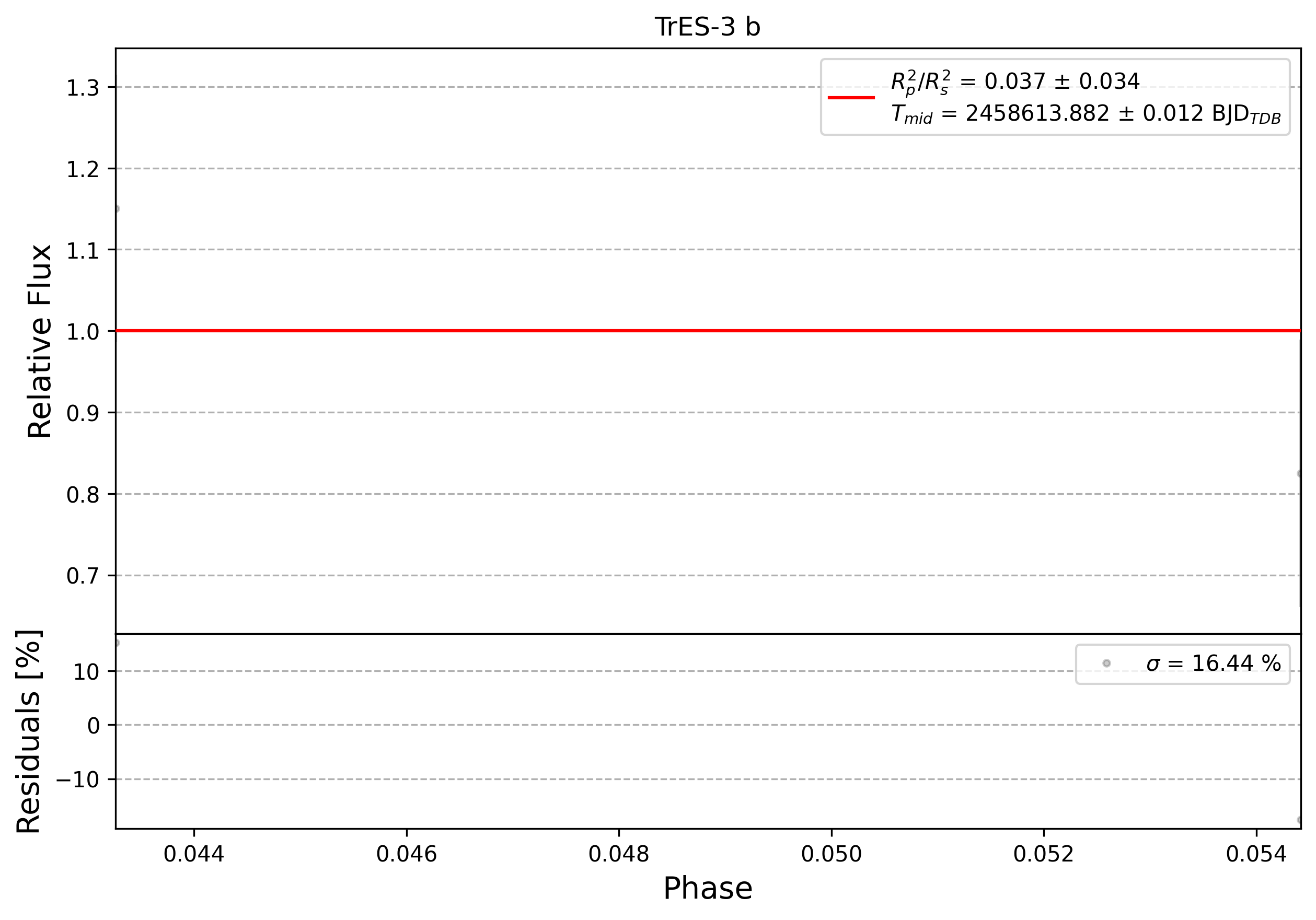Light curve chart for 0011869
