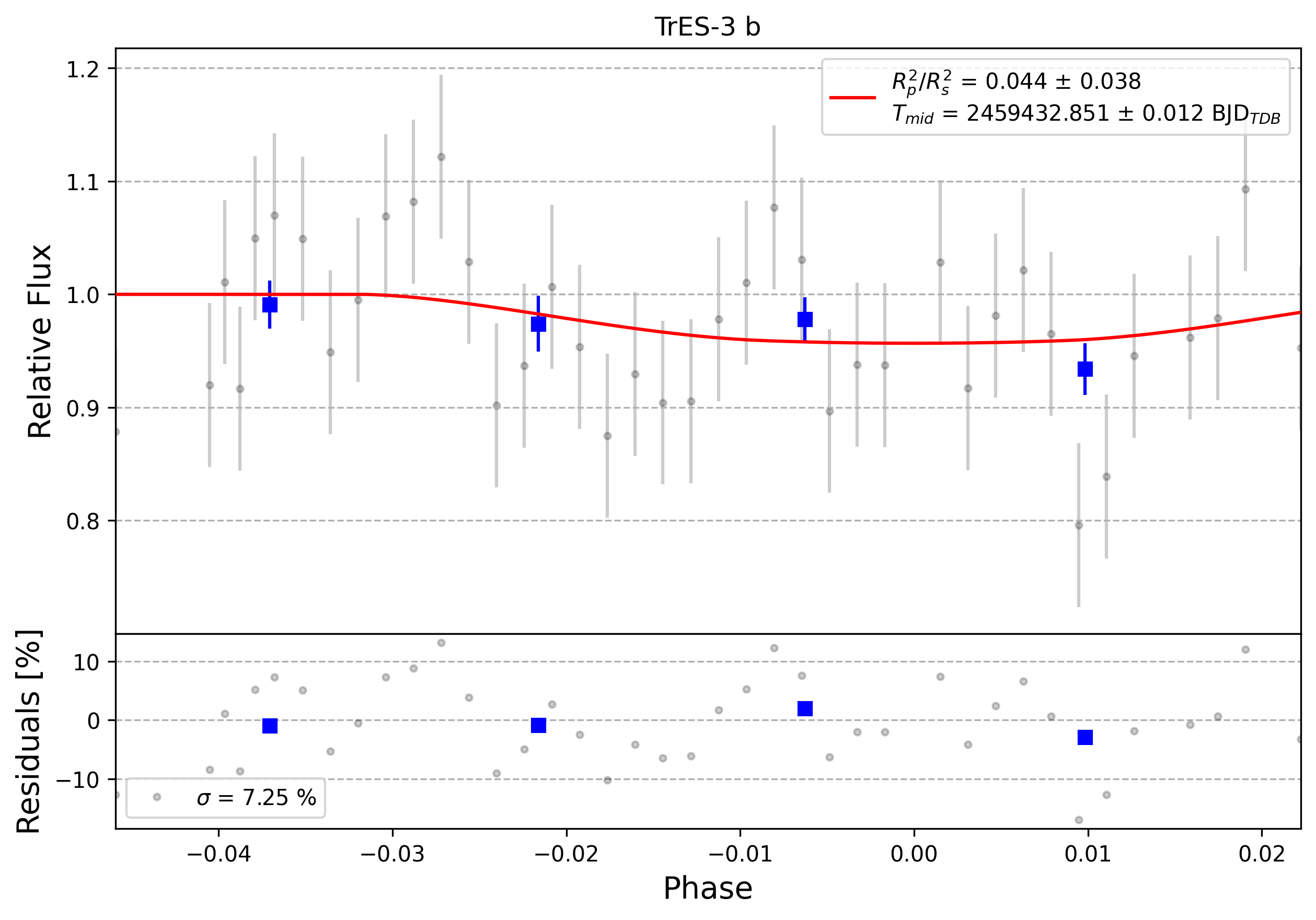 Light curve chart for 0011999