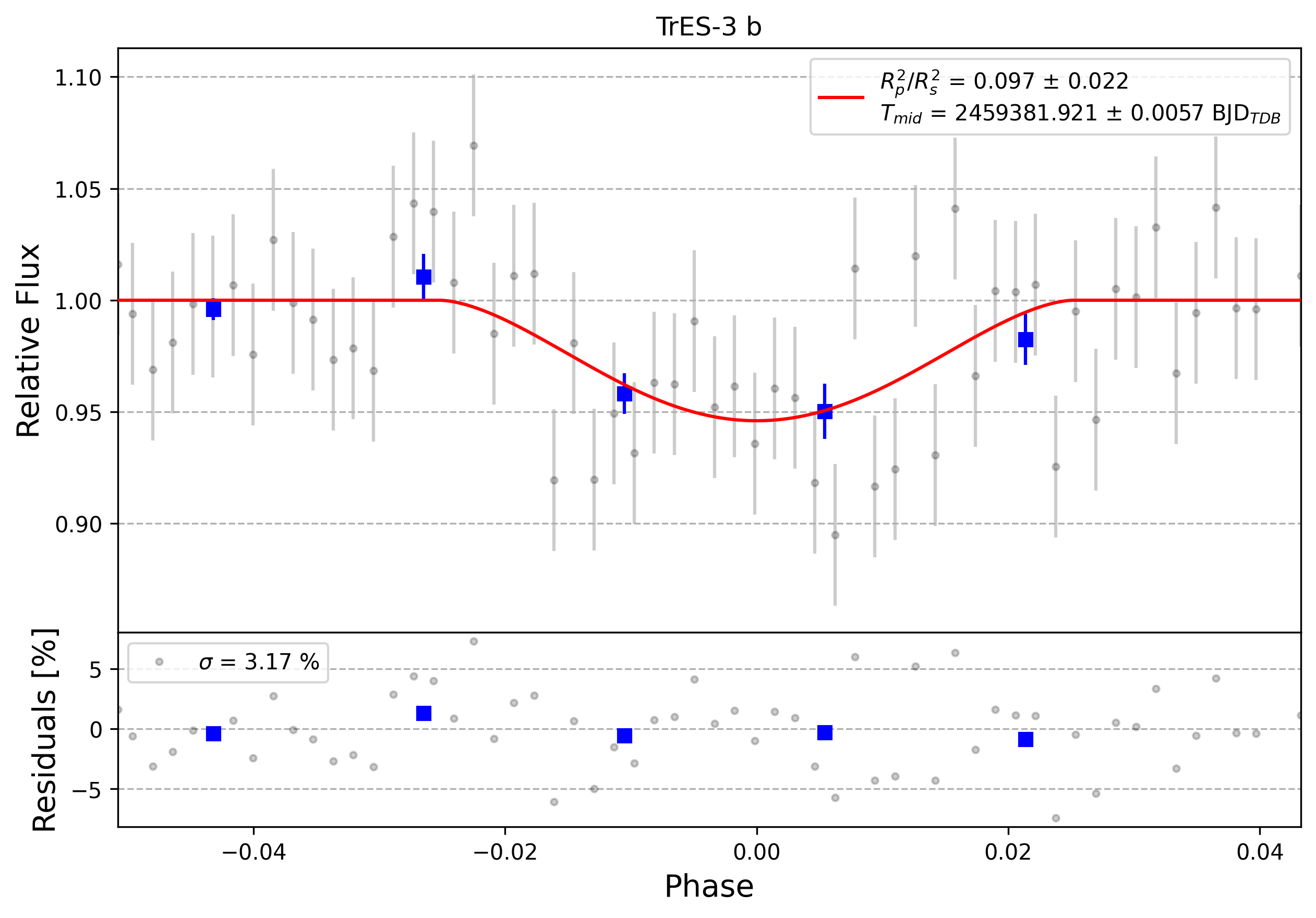 Light curve chart for 0012057