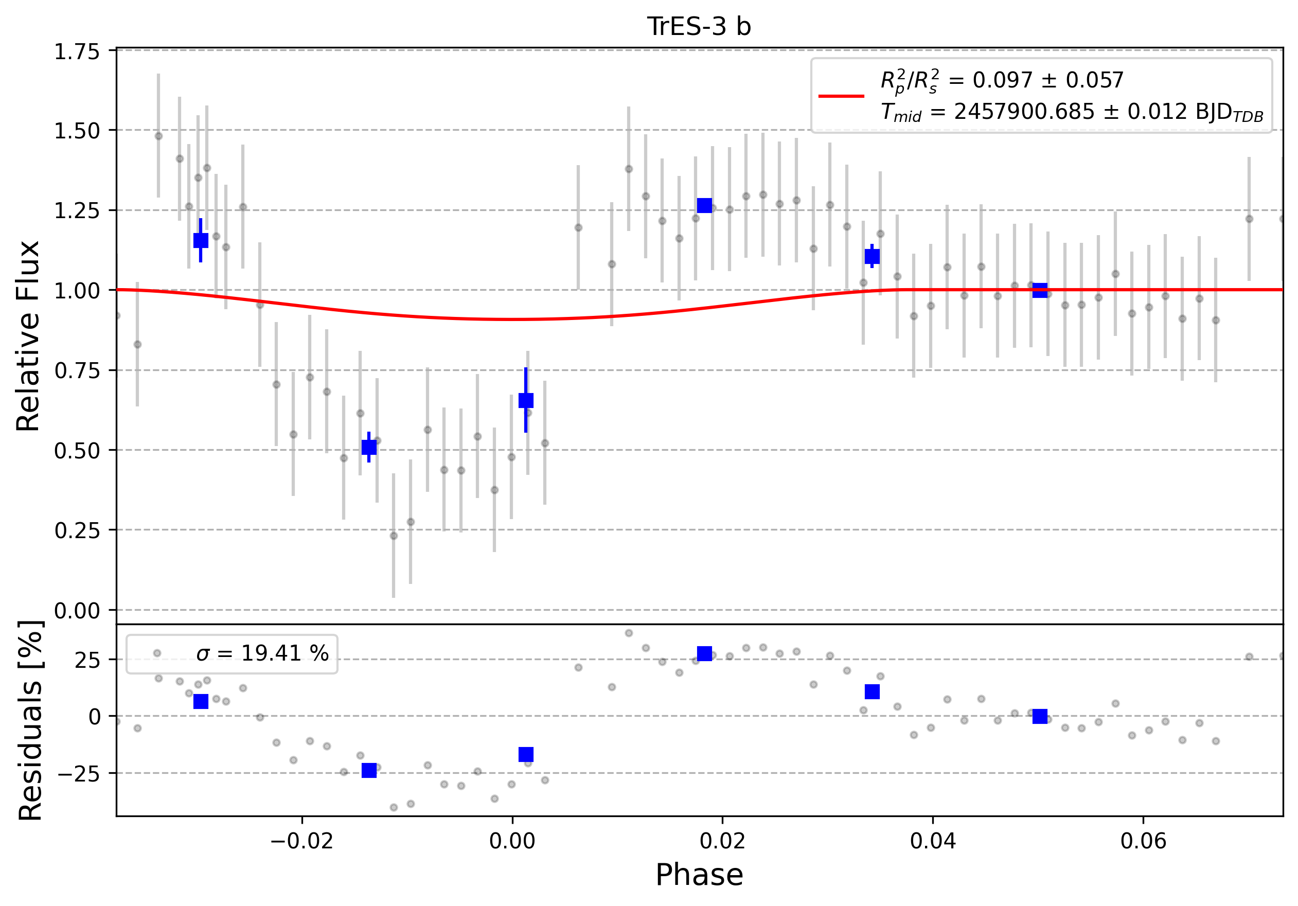 Light curve chart for 0012073