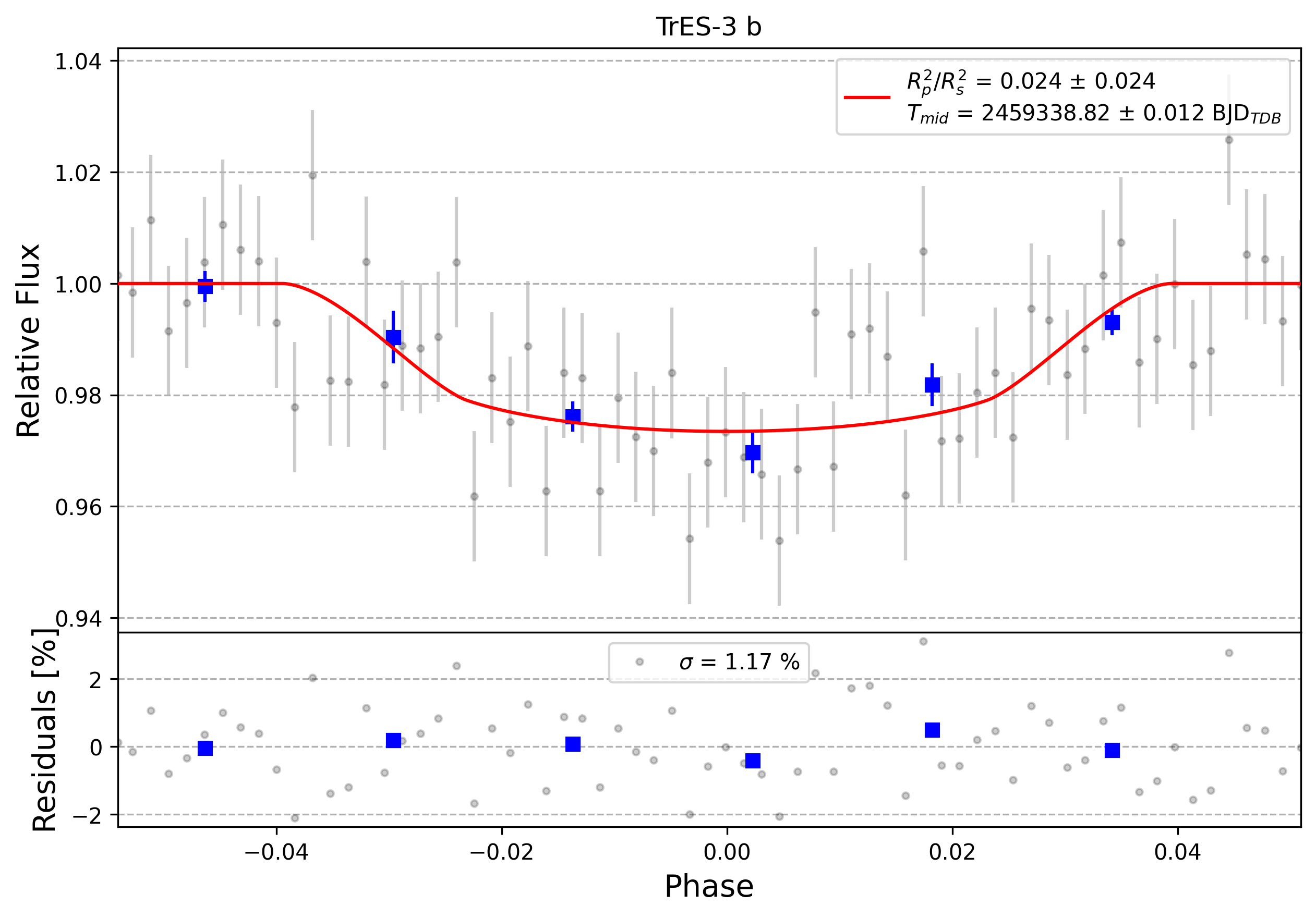 Light curve chart for 0012081