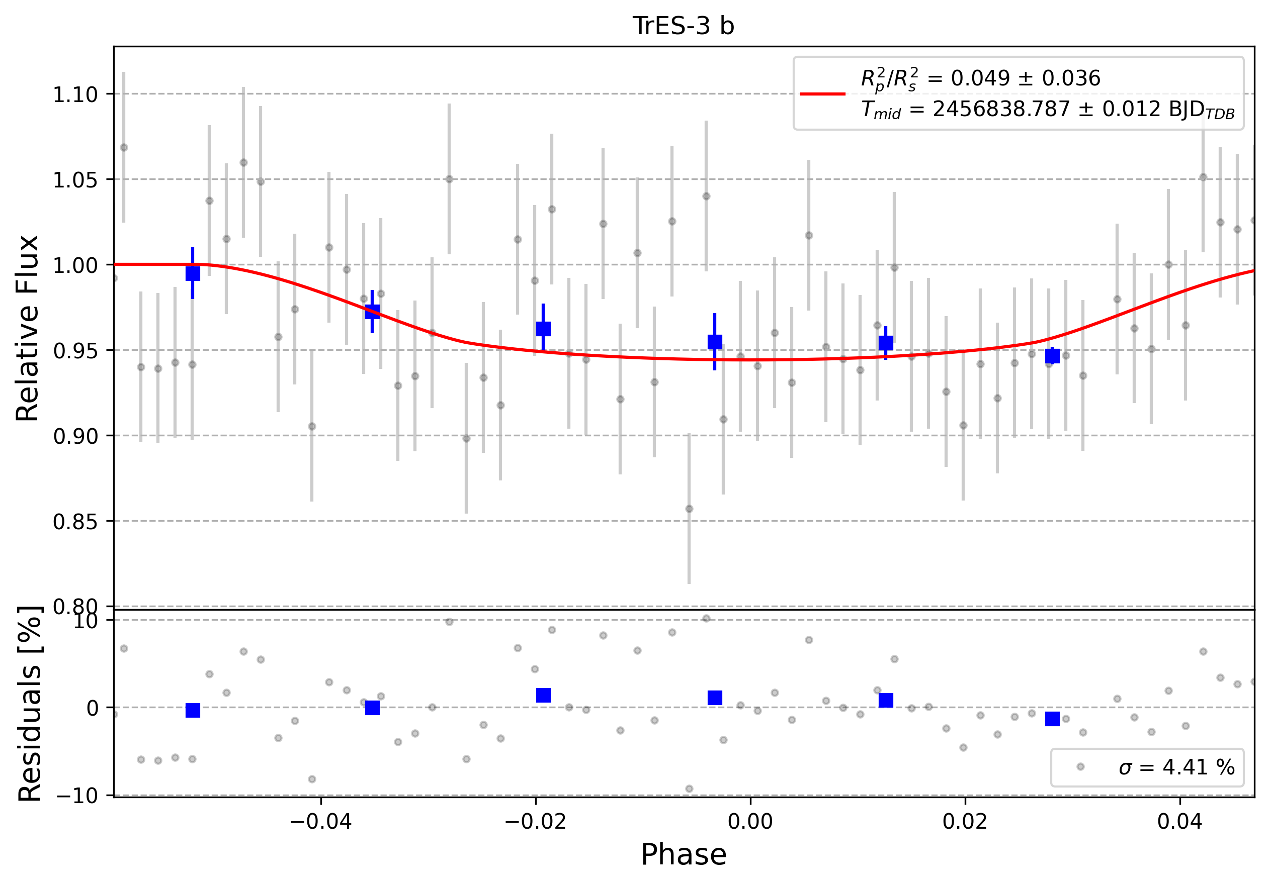 Light curve chart for 0012093