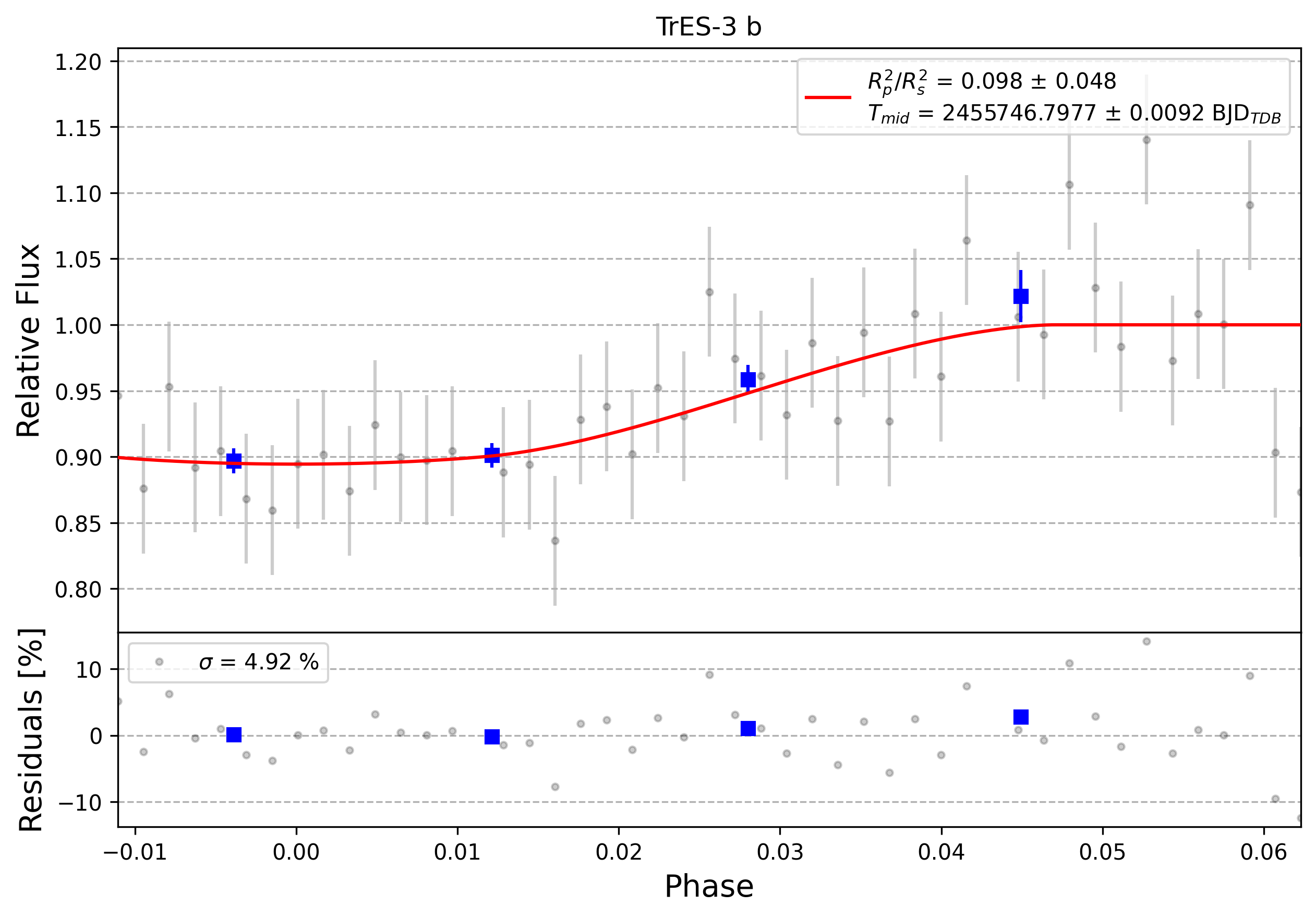 Light curve chart for 0012102