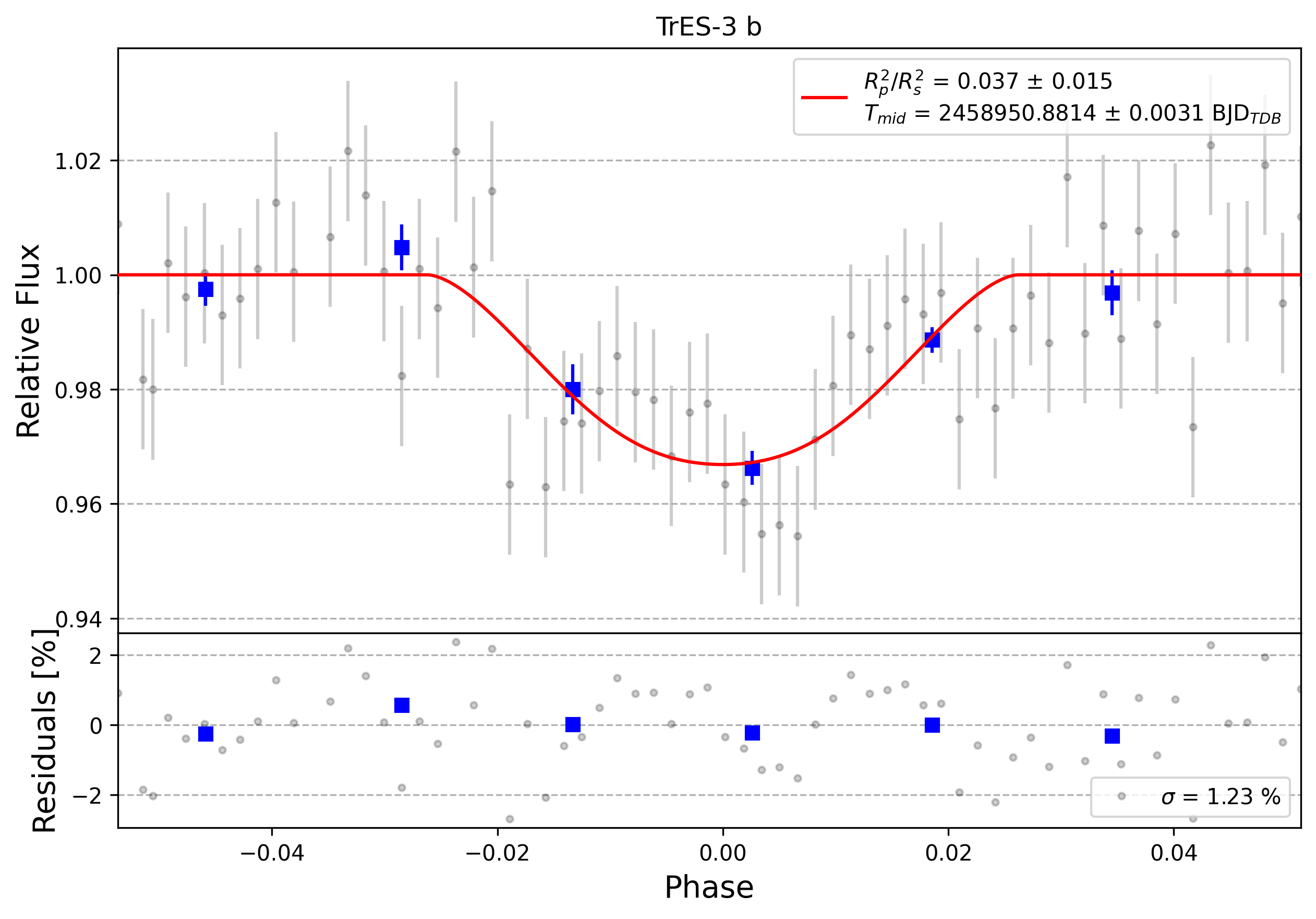 Light curve chart for 0012147