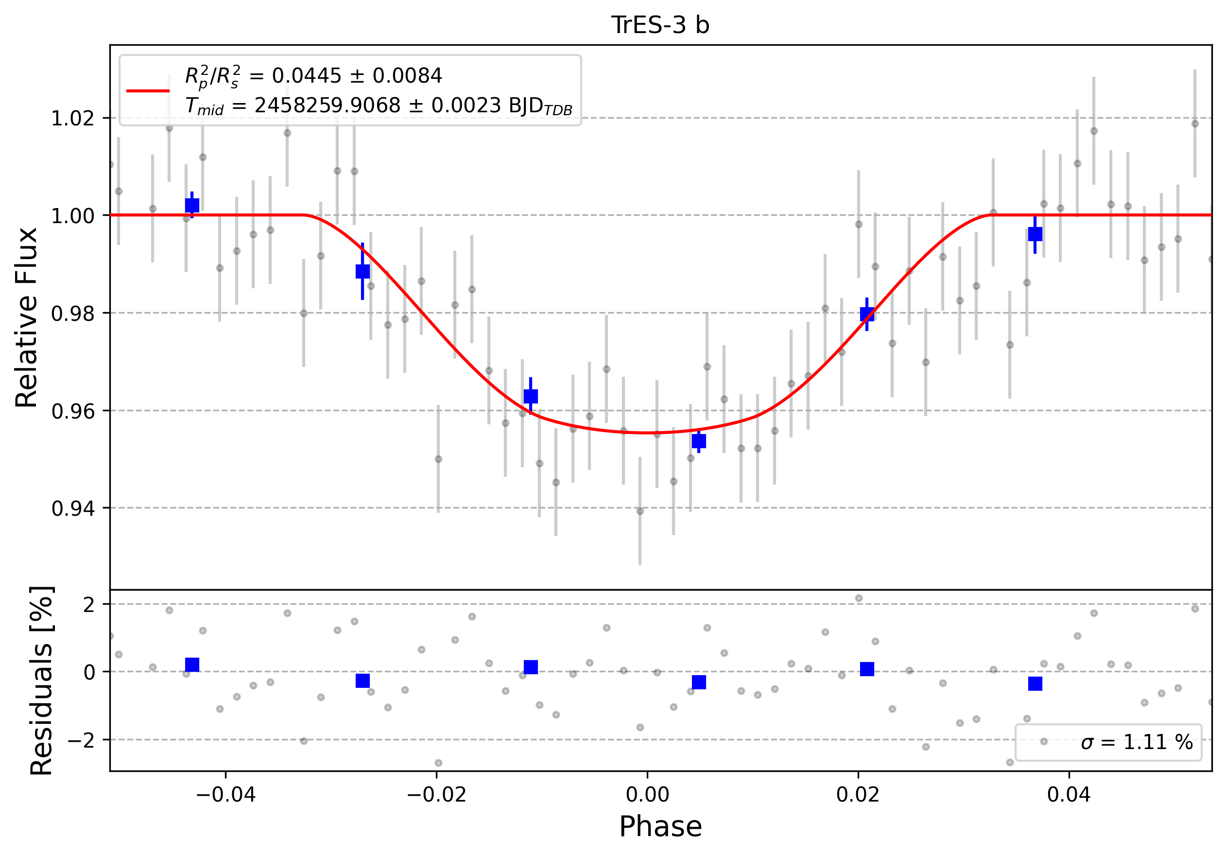Light curve chart for 0012190