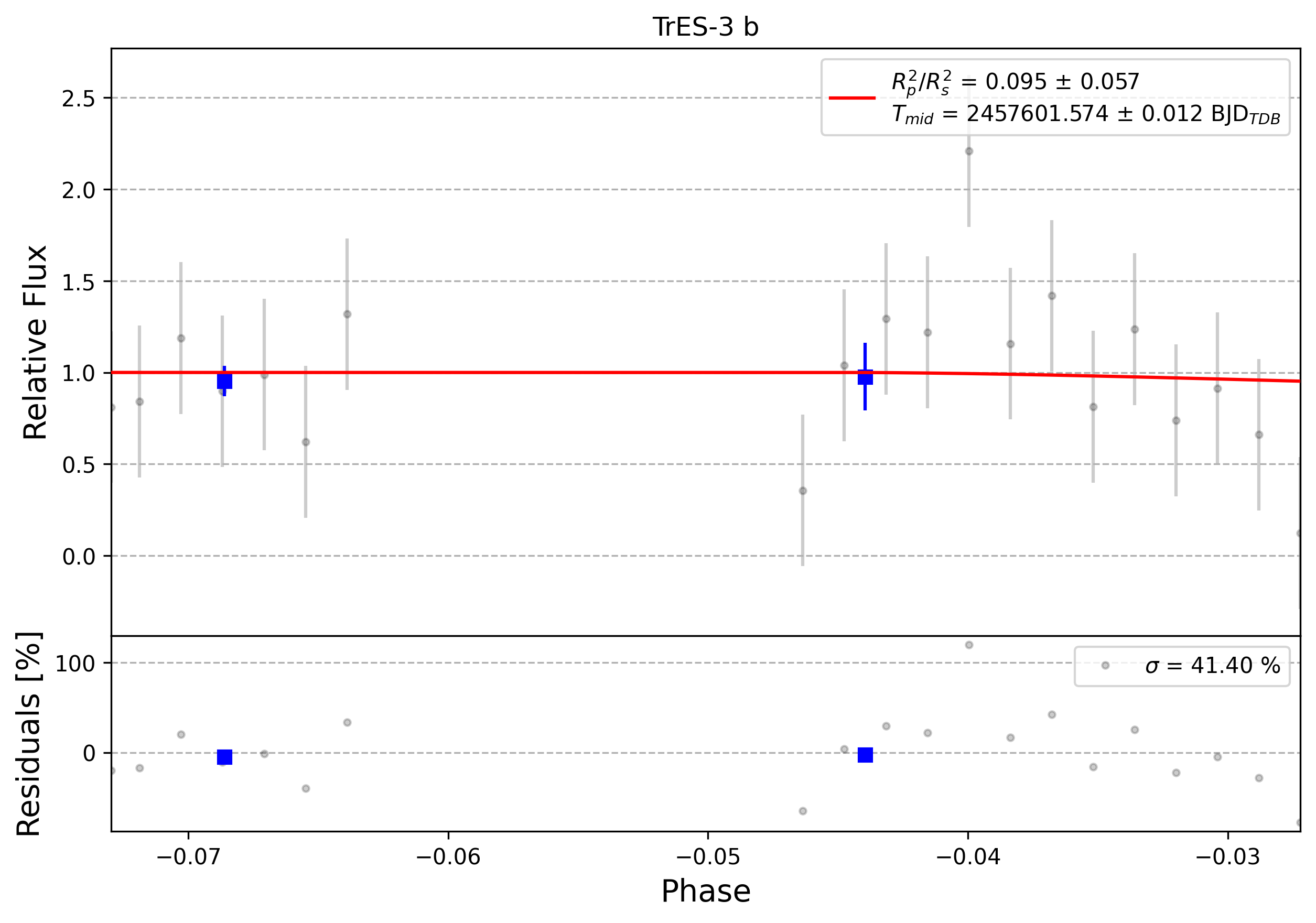 Light curve chart for 0012198