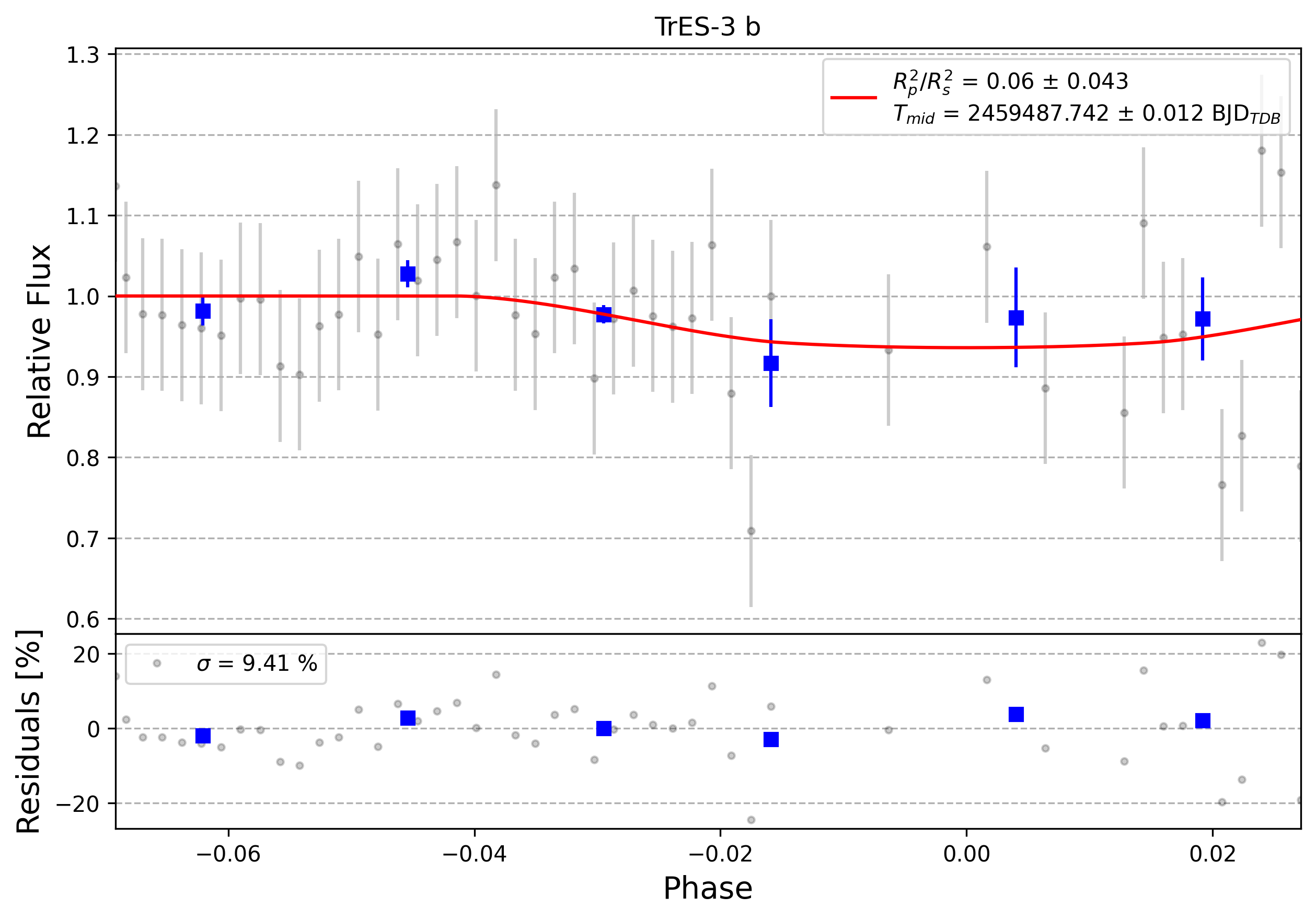 Light curve chart for 0012237
