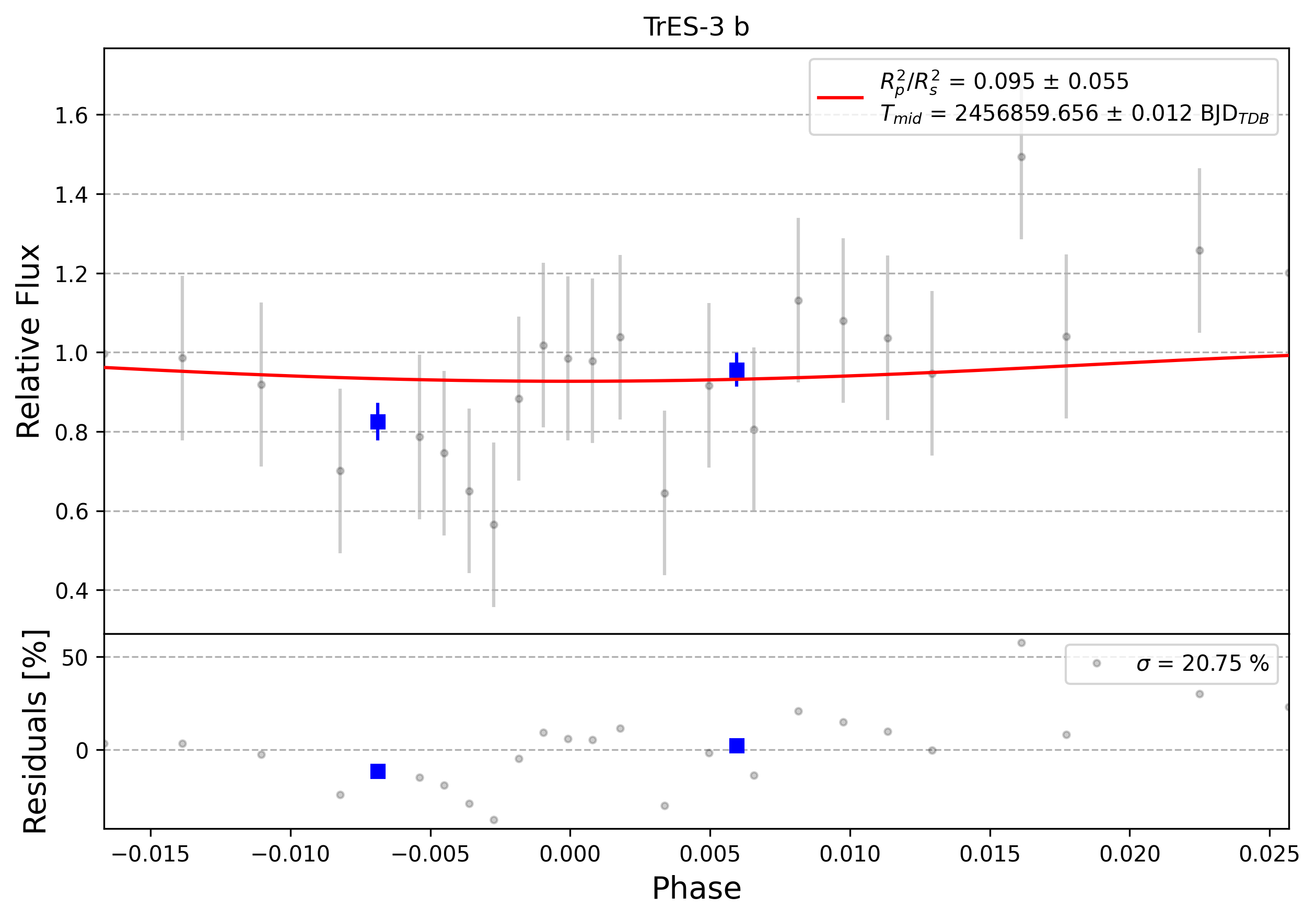 Light curve chart for 0012248