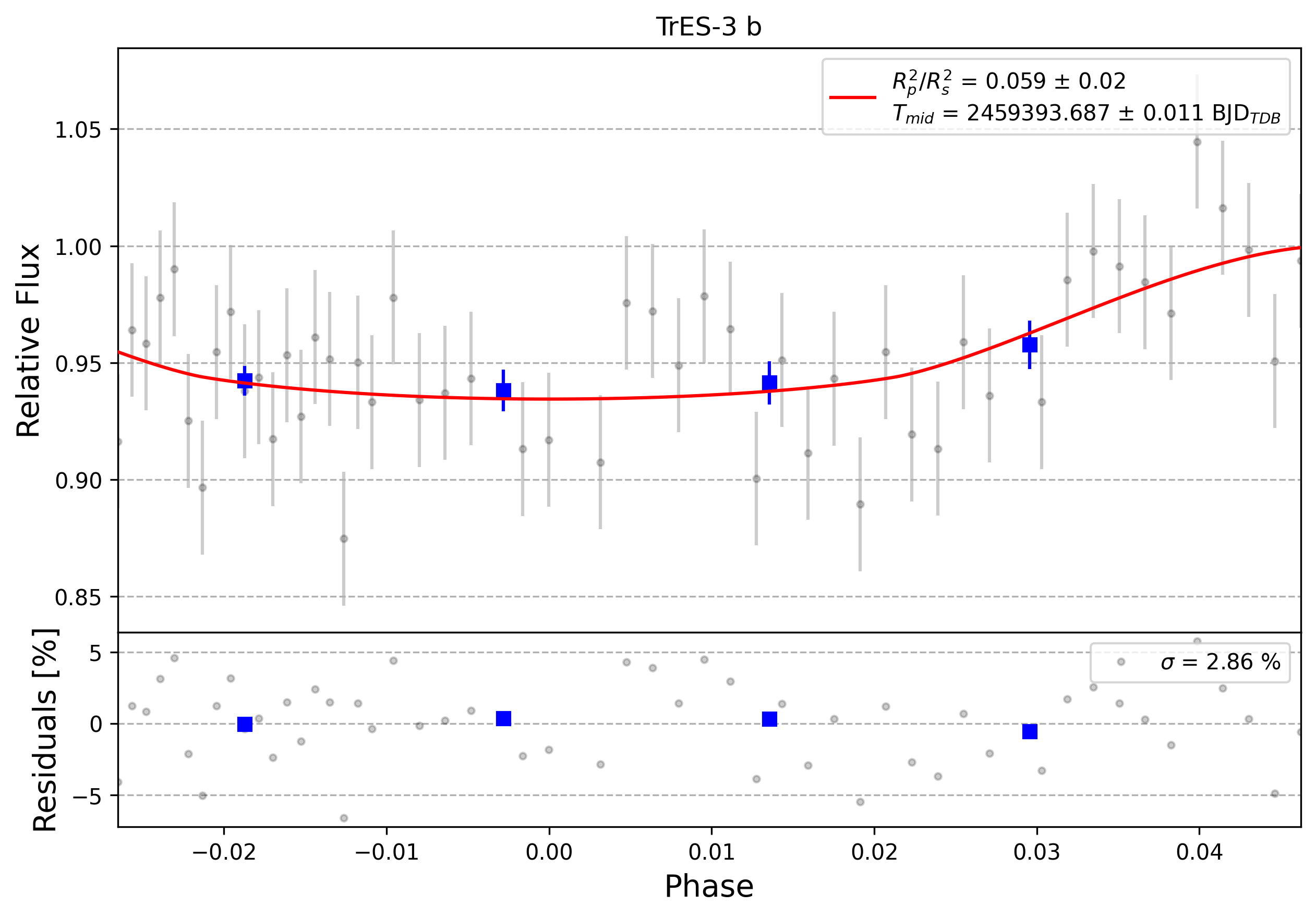 Light curve chart for 0012252