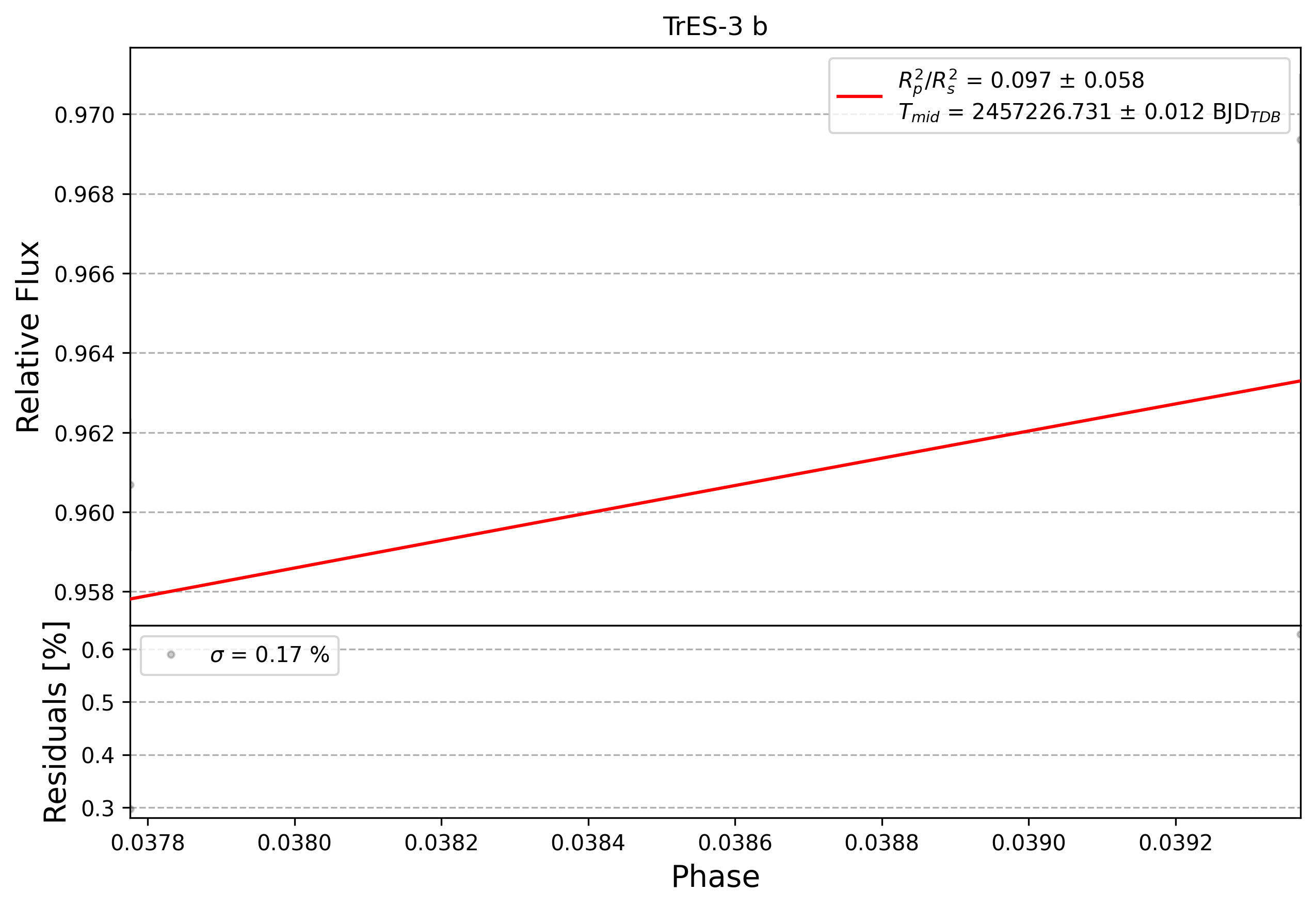 Light curve chart for 0012281