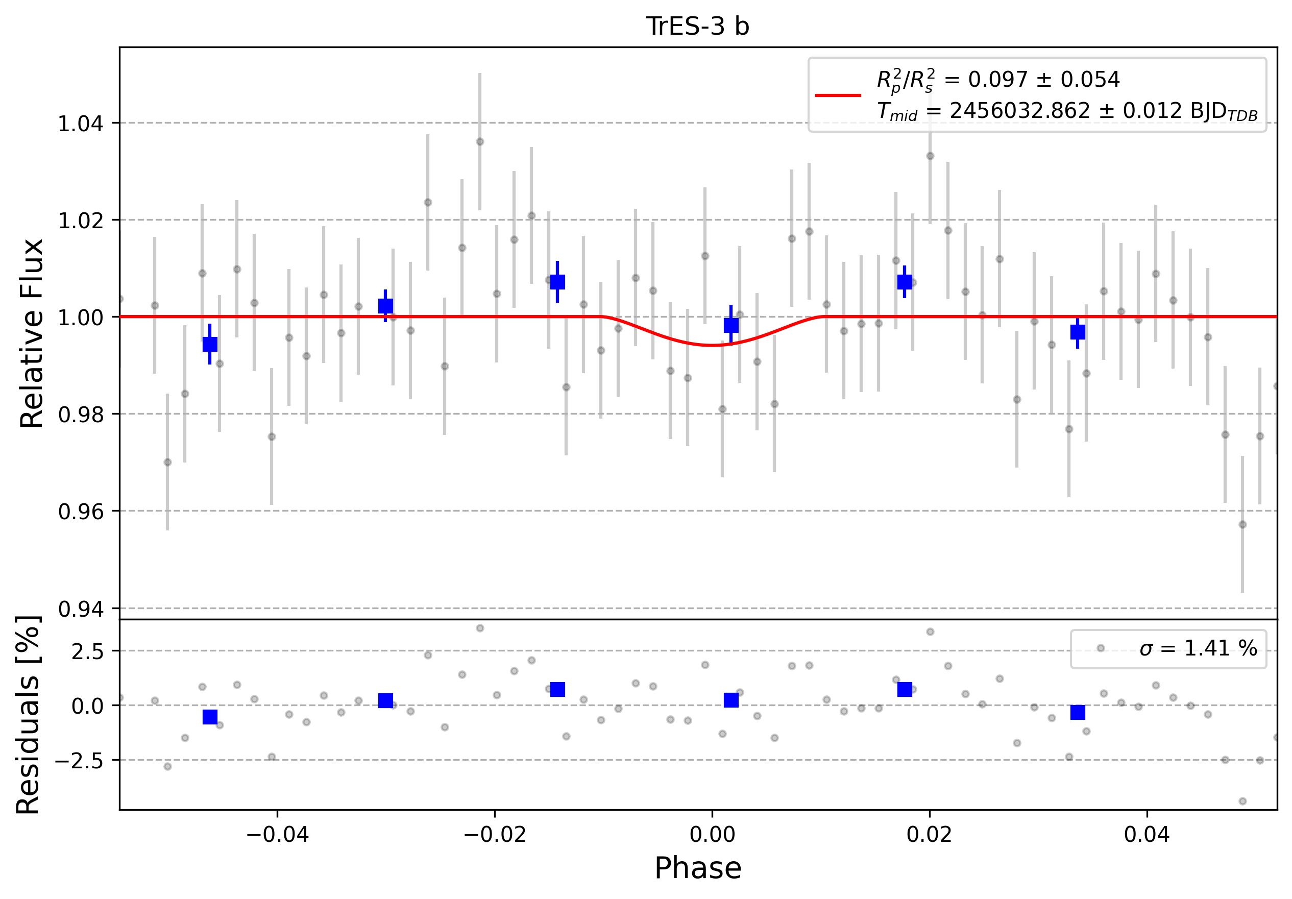Light curve chart for 0012300