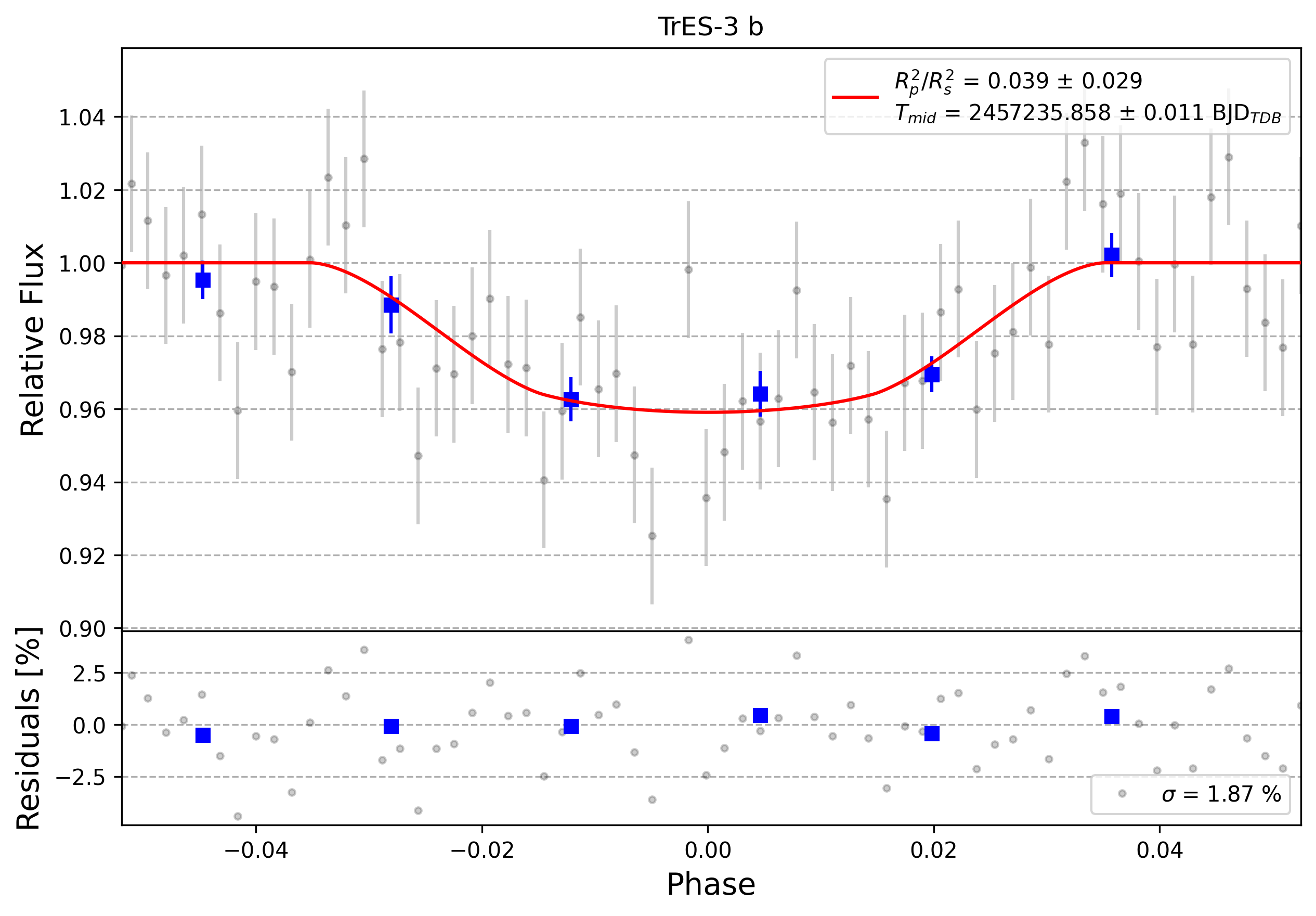 Light curve chart for 0012326