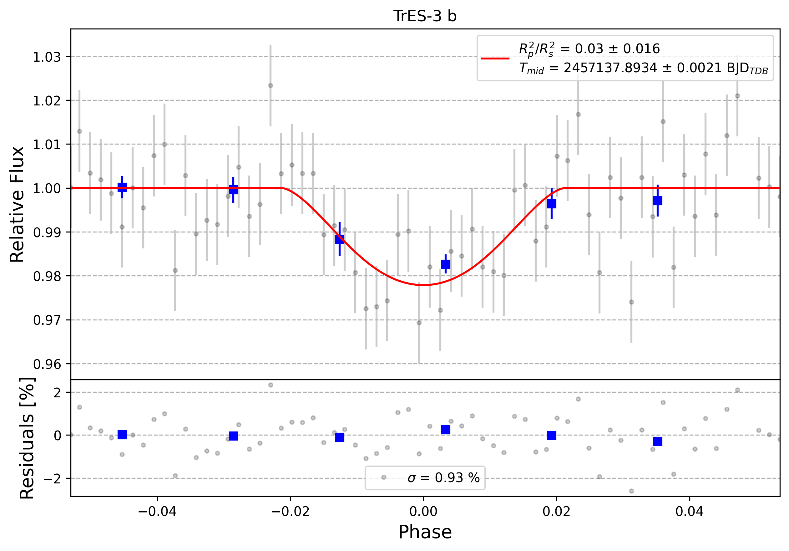 Light curve chart for 0012369